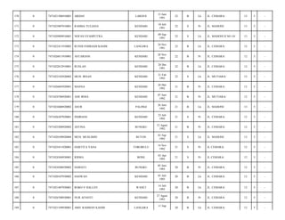 170

0

7471021306910001

ARDAN

LAROUE

13 Juni
1991

22

B

Lk

JL. CEMARA/

12

5

-

171

0

7471025007910001

RAHMA YULIANA

KENDARI

10 Juli
1991

22

S

Pr

JL. MAHONI/

13

5

-

172

0

7471020909910001

NOFAN SYAHPUTRA

KENDARI

09 Sep
1991

22

S

Lk

JL. MAHONI II NO 10/

13

5

-

173

0

7471022411910002

RUSDI FEBRIADI KASIM

LANGARA

24 Nov
1991

22

B

Lk

JL. CEMARA/

12

5

-

174

0

7471026811910001

ASTARIANI

KENDARI

28 Nov
1991

22

B

Pr

JL. CEMARA/

12

5

-

175

0

7471022012910001

RUSLAN

KENDARI

20 Des
1991

22

B

Lk

JL. CEMARA/

12

5

-

176

0

7471022102920002

MUH. IRSAN

KENDARI

21 Feb
1992

22

S

Lk

JL. MUTIARA/

12

5

-

177

0

7471026605920001

MASNA

KENDARI

26 Mei
1992

21

B

Pr

JL. CEMARA/

12

5

-

178

0

7471024706920001

ADE IRMA

KENDARI

07 Juni
1992

21

B

Pr

JL. MUTIARA/

12

5

-

179

0

7471022606920002

ASUR

PALINGI

26 Juni
1992

21

B

Lk

JL. MAHONI/

13

5

-

180

0

7471026307920001

INDRIANI

KENDARI

23 Juli
1992

21

S

Pr

JL. CEMARA/

12

5

-

181

0

7471025208920002

ASTINA

BUNGKU

12 Agust
1992

21

B

Pr

JL. CEMARA/

12

5

-

182

0

7471020109920004

MUH. MUSLIMIN

BUTON

01 Sep
1992

21

S

Lk

JL. MAHONI/

13

5

-

183

0

7471025411920001

HARTITA YANA

TOROBULU

14 Nov
1992

21

S

Pr

JL CEMARA/

12

5

-

184

0

7471024304930001

RISMA

BONE

03 Apr
1993

21

S

Pr

JL CEMARA/

12

5

-

185

0

7471024506930002

HARIATI

BUNGKU

05 Juni
1993

20

B

Pr

JL. CEMARA/

12

5

-

186

0

7471020107930002

HASWAN

KENDARI

01 Juli
1993

20

B

Lk

JL. CEMARA/

12

5

-

187

0

7471021407930001

ROKO V HALLEN

WANCI

14 Juli
1993

20

B

Lk

JL. CEMARA/

12

5

-

188

0

7471026708930001

NUR AFIANTI

KENDARI

27 Agust
1993

20

B

Pr

JL. CEMARA/

12

5

-

189

0

7471021109930001

ABD. RAHMAN KASIM

LANGARA

20

B

Lk

JL. CEMARA/

12

5

-

11 Sep

 