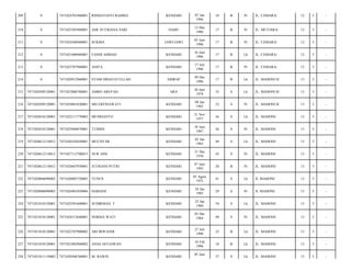 209

0

7471024701960001

RISMAYANTI RAHMA

KENDARI

210

0

7471025305960001

ADE SUTRIANA SARI

NAMU

211

0

7471024306960001

SUKMA

212

0

7471021606960001

213

0

214

07 Jan
1996

18

B

Pr

JL. CEMARA/

12

5

-

13 Mei
1996

17

B

Pr

JL. MUTIARA/

12

5

-

JAWI-JAWI

03 Juni
1996

17

B

Pr

JL. CEMARA/

12

5

-

FANDI AHMAD

KENDARI

16 Juni
1996

17

B

Lk

JL. CEMARA/

12

5

-

7471025707960001

ANITA

KENDARI

17 Juli
1996

17

B

Pr

JL. CEMARA/

12

5

-

0

7471020912960001

SYAM HIDAYATULLAH

SIDRAP

09 Des
1996

17

B

Lk

JL. MAHONI II/

13

5

-

215

7471020309120001

7471023006780001

AMBO ARSYAD

ARA

30 Juni
1978

35

S

Lk

JL. MAHONI II/

13

5

-

216

7471020309120001

7471024801820001

SRI ERFINAWATI

KENDARI

08 Jan
1982

32

S

Pr

JL. MAHONI II/

13

5

-

217

7471020410120001

7471022111770003

MUSRIANTO

KENDARI

21 Nov
1977

36

S

Lk

JL. MAHONI/

13

5

-

218

7471020410120001

7471025806870001

TUMINI

KENDARI

18 Juni
1987

26

S

Pr

JL. MAHONI/

13

5

-

219

7471020612110012

7471020102650001

MUCHTAR

KENDARI

02 Jan
1965

49

S

Lk

JL. MAHONI/

13

5

-

220

7471020612110012

7471027112700015

NUR AINI

KENDARI

31 Des
1970

43

S

Pr

JL. MAHONI/

13

5

-

221

7471020612110012

7471024607930001

JUTRIANI PUTRI

KENDARI

07 Juni
1993

20

B

Pr

JL. MAHONI/

13

5

-

222

7471020806090003

7471020805720003

YUNUS

KENDARI

05 Agust
1972

41

S

Lk

JL MAHONI/

13

5

-

223

7471020806090003

7471026401850004

HARIANI

KENDARI

24 Jan
1985

29

S

Pr

JL MAHONI/

13

5

-

224

7471021010120001

7471022501600001

SUDIRMAN. T

KENDARI

25 Jan
1960

54

S

Lk

JL. MAHONI/

13

5

-

225

7471021010120001

7471024312640001

NORMA WATI

KENDARI

03 Des
1964

49

S

Pr

JL. MAHONI/

13

5

-

226

7471021010120001

7471022707900002

ARI IRWANDI

KENDARI

27 Juli
1990

23

B

Lk

JL. MAHONI/

13

5

-

227

7471021010120001

7471021002960002

ANAS SETIAWAN

KENDARI

10 Feb
1996

18

B

Lk

JL. MAHONI/

13

5

-

228

7471021011110002

7471020506760001

M. RAWIS

KENDARI

37

S

Lk

JL. MAHONI/

13

5

-

05 Juni

 