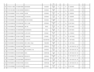 1976
229

7471021011110002

7471026005780003

ROSNAIDAR

KENDARI

20 Mei
1978

35

S

Pr

JL. MAHONI/

13

5

-

230

7471021304120002

7471020510820003

HERMAN S.

KENDARI

10 Mei
1982

31

S

Lk

JL. MAHONI/

13

5

-

231

7471021802080051

7471021112650001

HALIMI

KENDARI

12 Nov
1965

48

S

Lk

JL. MAHONI/

13

5

-

232

7471021802080051

7471025505740002

TIN KARTINI

KENDARI

15 Mei
1974

39

S

Pr

JL. MAHONI/

13

5

-

233

7471021802080051

7471020807880002

ARIS MUNANDAR

KENDARI

07 Agust
1988

25

B

Lk

JL. MAHONI/

13

5

-

234

7471021802080168

7471021808610001

MUH. USAIR

KENDARI

18 Agust
1961

52

S

Lk

JL MUTIARA/

13

5

-

235

7471021802080168

7471026809630001

MILYAR

SINJAI

28 Sep
1963

50

S

Pr

JL MUTIARA/

13

5

-

236

7471021802080168

7471020603860001

SASLIMIHARJA

SINJAI

06 Mar
1986

28

S

Pr

JL MUTIARA/

13

5

-

237

7471021802080170

7471024302570002

Hj, INE SAPA

BUNGKU

03 Feb
1957

57

P

Pr

JL. CEMARA/

12

5

-

238

7471021802080179

7471020112520001

H. MARSUKI

BUNGKU

01 Des
1952

61

S

Lk

JL. MUTIARA/

12

5

-

239

7471021802080179

7471024303540001

HJ. JANATIN

KALEROANG

03 Mar
1954

60

S

Pr

JL. MUTIARA/

12

5

-

240

7471021802080179

7471021810850001

MUH. ARSIL, S.Kom

TORONIPA

18 Okt
1985

28

S

Lk

JL. MUTIARA/

12

5

-

241

7471021802080181

7471024507580001

OMI NURDIN

ANDEPALI

07 Mei
1958

55

S

Pr

JL. MUTIARA NO. 2 B/

12

5

-

242

7471021802080181

7471021209760001

ABD. RAHMAN, S.Pd

SAMPARA

09 Des
1976

37

B

Lk

JL. MUTIARA NO. 2 B/

12

5

-

243

7471021802080181

7471022701860001

RIZAL

CEMPEDAK

27 Jan
1986

28

B

Lk

JL. MUTIARA NO. 2 B/

12

5

-

244

7471021802080181

7471026808870001

RISNAWATI

SAMPARA

28 Agust
1987

26

B

Pr

JL. MUTIARA NO. 2 B/

12

5

-

245

7471021802080181

7471024401900001

ROSMAWATI

CEMPEDAK

01 Apr
1990

24

B

Pr

JL. MUTIARA NO. 2 B/

12

5

-

246

7471021802080181

7471020212910001

RUSLAN

CEMPEDAK

12 Feb
1991

23

B

Lk

JL. MUTIARA NO. 2 B/

12

5

-

247

7471021903090003

7471022702750001

SUARMAN

KENDARI

27 Feb
1975

39

S

Lk

JL MUTIARA/

13

5

-

 