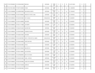 248

7471021903090003

7471025805820002

MISNAR

KENDARI

18 Mei
1982

31

S

Pr

JL MUTIARA/

13

5

-

249

7471021903120004

7471020712820003

UMAR

KENDARI

12 Juli
1982

31

S

Lk

JL. MAHONI/

13

5

-

250

7471021910080008

7471020908780002

MUHAMAD ARIFIN

KENDARI

08 Sep
1978

35

S

Lk

JL CEMARA/

12

5

-

251

7471021910080008

7471025107890001

HERLINA YUNITA SARI

KENDARI

07 Nov
1989

24

S

Pr

JL CEMARA/

12

5

-

252

7471021910080052

7471025010530001

SITI SARAH

MAKASSAR

10 Okt
1953

60

S

Pr

JL MAHONI/

13

5

-

253

7471021910080052

7471022212600002

MUJIONO

KENDARI

22 Des
1960

53

S

Lk

JL MAHONI/

13

5

-

254

7471021910080052

7471022111770002

ANTHONY

KENDARI

21 Nov
1977

36

S

Lk

JL MAHONI/

13

5

-

255

7471021910080052

7471020107810023

MUSRIYADI

KENDARI

07 Jan
1981

33

S

Lk

JL MAHONI/

13

5

-

256

7471021910080052

7471020307840001

RAHMAN SALEH

KENDARI

07 Mar
1984

30

B

Lk

JL MAHONI/

13

5

-

257

7471021910080052

7471026601850001

MUSRINI

KENDARI

26 Jan
1985

29

S

Pr

JL MAHONI/

13

5

-

258

7471021910080052

7471021609870001

MUH. FURWANTO AL IQRA

MAKASSAR

16 Sep
1987

26

S

Lk

JL MAHONI/

13

5

-

259

7471021910080052

7471026601860002

WIWI PERTIWI

KENDARI

19 Okt
1992

21

B

Pr

JL MAHONI/

13

5

-

260

7471021910080053

7471022305550001

RUSLI

KENDARI

23 Mei
1955

58

S

Lk

JL MAHONI/

13

5

-

261

7471021910080053

7471024107590019

MEGAWATI

KENDARI

07 Jan
1959

55

S

Pr

JL MAHONI/

13

5

-

262

7471021910080053

7471024211880001

ELIS ERVINA

KENDARI

11 Feb
1988

26

S

Pr

JL MAHONI/

13

5

-

263

7471021910080053

7471022906890001

IRFAN GUNARA

KENDARI

29 Juni
1989

24

S

Lk

JL MAHONI/

13

5

-

264

7471021910080053

7471020303910001

AMAL ANWAR

KENDARI

03 Mar
1991

23

B

Lk

JL MAHONI/

13

5

-

265

7471021910080053

7471024210930002

LINDA WULANDARI

KENDARI

10 Feb
1993

21

B

Pr

JL MAHONI/

13

5

-

266

7471021910080055

7471024107430020

AMINAH

KENDARI

07 Jan
1943

71

P

Pr

JL MAHONI/

13

5

-

267

7471021910080055

7471020209670001

NUHLIN

KENDARI

09 Feb
1967

47

S

Lk

JL MAHONI/

13

5

-

 