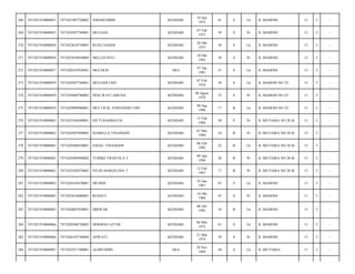 268

7471021910080055

7471021907720002

JOHARUDDIN

KENDARI

19 Juli
1972

41

S

Lk

JL MAHONI/

13

5

-

269

7471021910080055

7471024207740001

MULIANI

KENDARI

07 Feb
1975

39

S

Pr

JL MAHONI/

13

5

-

270

7471021910080056

7471022610750001

RUSLI HASDI

KENDARI

26 Okt
1975

38

S

Lk

JL MAHONI/

13

5

-

271

7471021910080056

7471025010830004

MELLIYANTI

KENDARI

10 Okt
1983

30

S

Pr

JL MAHONI/

13

5

-

272

7471021910080057

7471020107830041

MUCHLIS

ARA

07 Jan
1983

31

S

Lk

JL MAHONI/

13

5

-

273

7471021910080059

7471020207760001

MULIADI UDO

KENDARI

07 Feb
1976

38

S

Lk

JL MAHONI NO 25/

13

5

-

274

7471021910080059

7471024808780002

DESI WATI AMUNA

KENDARI

08 Agust
1978

35

S

Pr

JL MAHONI NO 25/

13

5

-

275

7471021910080059

7471020909960001

MULTIFAL FERNANDO UDO

KENDARI

09 Sep
1996

17

B

Lk

JL MAHONI NO 25/

13

5

-

276

7471021910080063

7471025502640001

SITTI RAHMATIA

KENDARI

15 Feb
1964

50

P

Pr

JL MUTIARA NO 28 B/

13

5

-

277

7471021910080063

7471024507890002

ISABELLA TINANGON

KENDARI

07 Mei
1989

24

B

Pr

JL MUTIARA NO 28 B/

13

5

-

278

7471021910080063

7471020206920001

ENGEL TINANGON

KENDARI

06 Feb
1992

22

B

Lk

JL MUTIARA NO 28 B/

13

5

-

279

7471021910080063

7471024409940002

YURIKE FRASTICA T

KENDARI

09 Apr
1994

20

B

Pr

JL MUTIARA NO 28 B/

13

5

-

280

7471021910080063

7471025202970002

EFLIN MARZELINA T

KENDARI

12 Feb
1997

17

B

Pr

JL MUTIARA NO 28 B/

13

5

-

281

7471021910080065

7471020103670001

MUSRIF

KENDARI

03 Jan
1967

47

S

Lk

JL MAHONI/

13

5

-

282

7471021910080065

7471025610680001

RUHATI

KENDARI

16 Okt
1968

45

S

Pr

JL MAHONI/

13

5

-

283

7471021910080065

7471020607950001

MISWAR

KENDARI

06 Juli
1995

18

B

Lk

JL MAHONI/

13

5

-

284

7471021910080066

7471020506720002

HERMAN LETHE

KENDARI

06 Mei
1972

41

S

Lk

JL MAHONI/

13

5

-

285

7471021910080066

7471026105740004

ASWATI

KENDARI

21 Mei
1974

39

S

Pr

JL MAHONI/

13

5

-

286

7471021910080067

7471022911700001

ALIMUDDIN

ARA

29 Nov
1969

44

S

Lk

JL MUTIARA/

13

5

-

 