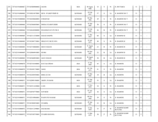 287

7471021910080067

7471024809800002

ASLINI

ARA

288

7471021910080068

7471020210570001

MUH. SYARIFUDDIN B

KENDARI

289

7471021910080068

7471024506840001

JUMAIYAH

290

7471021910080068

7471025804850001

291

7471021910080068

292

09 Agust
1980

33

S

Pr

JL MUTIARA/

13

5

-

10 Feb
1957

57

S

Lk

JL MAHONI NO 7/

13

5

-

KENDARI

06 Mei
1984

29

S

Pr

JL MAHONI NO 7/

13

5

-

ISRINA SYARIFUDDIN

KENDARI

18 Apr
1985

28

S

Pr

JL MAHONI NO 7/

13

5

-

7471026302880002

ISNANDAYATI PUTRI S

KENDARI

23 Feb
1988

26

B

Pr

JL MAHONI NO 7/

13

5

-

7471021910080069

7471023112530004

HASAN MAPPE

KENDARI

31 Des
1953

60

S

Lk

JL MAHONI II/

13

5

-

293

7471021910080069

7471025807730001

HIDAYATI MUSTAPA

KENDARI

18 Juli
1973

40

S

Pr

JL MAHONI II/

13

5

-

294

7471021910080069

7471027108880001

HESTI HASAN

KENDARI

31 Agust
1988

25

B

Pr

JL MAHONI II/

13

5

-

295

7471021910080069

7471020604910001

HUSRI

KENDARI

04 Juni
1991

22

B

Lk

JL MAHONI II/

13

5

-

296

7471021910080069

7471022608930001

AGUS HASAN

KENDARI

26 Agust
1993

20

B

Lk

JL MAHONI II/

13

5

-

297

7471021910080070

7471023101690001

M ILYAS IDDAS

ARA

31 Jan
1969

45

S

Lk

JL MAHONI/

13

5

-

298

7471021910080070

7471024201730002

ASDA

ARA

01 Feb
1973

41

S

Pr

JL MAHONI/

13

5

-

299

7471021910080070

7471022405950001

BIMA ILYAS

KENDARI

24 Mei
1995

18

B

Lk

JL MAHONI/

13

5

-

300

7471021910080071

7471020901580001

ABDUL WAHAB

ARA

01 Sep
1958

55

S

Lk

JL MAHONI/

13

5

-

301

7471021910080071

7471025311630002

CANI

ARA

13 Nov
1959

54

S

Pr

JL MAHONI/

13

5

-

302

7471021910080071

7471020707770005

SUPARDI

ARA

07 Juli
1977

36

S

Lk

JL MAHONI/

13

5

-

303

7471021910080071

7471025109840001

WAHYUNI WAHAB

KENDARI

09 Nov
1984

29

S

Pr

JL MAHONI/

13

5

-

304

7471021910080071

7471022804910001

SYAHRIL

KENDARI

28 Apr
1991

22

B

Lk

JL MAHONI/

13

5

-

305

7471021910080072

7471024112590001

HALEKANG

KENDARI

12 Jan
1959

55

P

Pr

JL MAHONI KAMP.
BUTUNG/

13

5

-

306

7471021910080072

7471025305750001

SYAHRI BANANG

KENDARI

13 Mei
1975

38

P

Pr

JL MAHONI KAMP.
BUTUNG/

13

5

-

 
