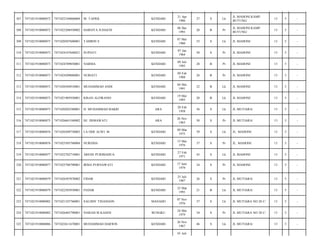 307

7471021910080072

7471022104860004

M. TAPRIL

KENDARI

21 Apr
1986

27

S

Lk

JL MAHONI KAMP.
BUTUNG/

13

5

-

308

7471021910080072

7471025206930002

HARSITA JUHAENI

KENDARI

06 Des
1993

20

B

Pr

JL MAHONI KAMP.
BUTUNG/

13

5

-

309

7471021910080073

7471020507600001

TAMRIN S

KENDARI

07 Mei
1960

53

S

Lk

JL MAHONI/

13

5

-

310

7471021910080073

7471024107640021

SUPIATI

KENDARI

07 Jan
1964

50

S

Pr

JL MAHONI/

13

5

-

311

7471021910080073

7471024709850001

NARMA

KENDARI

09 Juli
1985

28

B

Pr

JL MAHONI/

13

5

-

312

7471021910080073

7471024209880001

NURIATI

KENDARI

09 Feb
1988

26

B

Pr

JL MAHONI/

13

5

-

313

7471021910080073

7471020504910001

MUHAMMAD ANDI

KENDARI

04 Mei
1991

22

B

Lk

JL MAHONI/

13

5

-

314

7471021910080073

7471021905930001

KISAN ALFIRANSI

KENDARI

19 Mei
1993

20

B

Lk

JL MAHONI/

13

5

-

315

7471021910080075

7471020202580001

H. MUHAMMAD BAKRI

ARA

28 Feb
1958

56

S

Lk

JL MUTIARA/

13

5

-

316

7471021910080075

7471026601540002

HJ. JISMAWATI

ARA

26 Nov
1963

50

S

Pr

JL MUTIARA/

13

5

-

317

7471021910080076

7471020309750003

LA ODE ALWI. M

KENDARI

09 Mar
1975

39

S

Lk

JL. MAHONI/

13

5

-

318

7471021910080076

7471025505760004

NURSIDA

KENDARI

15 Mei
1976

37

S

Pr

JL. MAHONI/

13

5

-

319

7471021910080077

7471022702710001

ARENS PURIMAHUA

KENDARI

27 Feb
1971

43

S

Lk

JL MAHONI/

13

5

-

320

7471021910080077

7471025706790001

IRMA PURNAWATI

KENDARI

17 Juni
1979

34

S

Pr

JL MAHONI/

13

5

-

321

7471021910080079

7471026507870002

FIDAR

KENDARI

25 Juli
1987

26

S

Pr

JL MUTIARA/

13

5

-

322

7471021910080079

7471022503930001

FEDAR

KENDARI

25 Mar
1993

21

B

Lk

JL MUTIARA/

13

5

-

323

7471021910080082

7471021107760001

SALDHY TINANGON

MANADO

07 Nov
1976

37

S

Lk

JL MUTIARA NO 28 C/

13

5

-

324

7471021910080082

7471026405790001

NAISAH M KASEH

BUNGKU

24 Mei
1979

34

S

Pr

JL MUTIARA NO 28 C/

13

5

-

325

7471021910080086

7471022611670001

MUHAMMAD DARWIS

KENDARI

26 Nov
1967

46

S

Lk

JL MUTIARA/

13

5

-

01 Juli

 