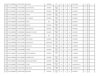 326

7471021910080086

7471024107720031

BAURANA

KENDARI

1972

41

S

Pr

JL MUTIARA/

13

5

-

327

7471021910080086

7471024209960002

LILIS RISDAYANI

KENDARI

02 Sep
1996

17

B

Pr

JL MUTIARA/

13

5

-

328

7471021910080087

7471022505550001

ANTON TOLOLIU

MANADO

25 Mei
1955

58

S

Lk

JL MAHONI/

13

5

-

329

7471021910080087

7471026812590001

SUMIATI

KENDARI

28 Des
1959

54

S

Pr

JL MAHONI/

13

5

-

330

7471021910080087

7471025404810001

SITTI MARWIA

KENDARI

14 Apr
1981

32

S

Pr

JL MAHONI/

13

5

-

331

7471021910080090

7471023012620001

BUSRA

ARA

30 Des
1962

51

S

Lk

JL MAHONI/

13

5

-

332

7471021910080090

7471026912690002

HAERATI

KENDARI

29 Des
1969

44

S

Pr

JL MAHONI/

13

5

-

333

7471021910080090

7471026412920001

NERI INDAYANI

KENDARI

24 Des
1992

21

B

Pr

JL MAHONI/

13

5

-

334

7471021910080090

7471020906960001

BAMBANG SETIAWAN

KENDARI

06 Sep
1996

17

B

Lk

JL MAHONI/

13

5

-

335

7471021910080092

7471020212790001

NURKAWI

ARA

12 Feb
1979

35

S

Lk

JL MAHONI/

13

5

-

336

7471021910080092

7471026310840001

RESA MEDINA

KENDARI

23 Okt
1984

29

S

Pr

JL MAHONI/

13

5

-

337

7471021910080094

7471021211610001

BACHTIAR SUL

MAKASSAR

11 Des
1961

52

S

Lk

JL. MAHONI/

13

5

-

338

7471021910080094

7471025512640001

LEYLANY. B

BAU-BAU

15 Des
1964

49

S

Pr

JL. MAHONI/

13

5

-

339

7471021910080094

7471021802660002

SYAHRIL

KENDARI

18 Feb
1966

48

B

Lk

JL. MAHONI/

13

5

-

340

7471021910080094

7471025502730002

WAODE ANGGRAINI

KENDARI

15 Feb
1973

41

S

Pr

JL. MAHONI/

13

5

-

341

7471021910080094

7471021105800003

JUNAIDDIN HASI

KENDARI

05 Nov
1980

33

S

Lk

JL. MAHONI/

13

5

-

342

7471021910080094

7471026201880002

JAENAB LEISTARIKA B

KENDARI

22 Jan
1988

26

B

Pr

JL. MAHONI/

13

5

-

343

7471021910080095

7471025109540001

YATIRA

KENDARI

09 Nov
1954

59

P

Pr

JL MAHONI NO. 9/

13

5

-

344

7471021910080095

7471024807700001

HARTAWAN

KENDARI

07 Agust
1970

43

B

Pr

JL MAHONI NO. 9/

13

5

-

345

7471021910080096

7471020405750002

MUSLIMIN

KENDARI

05 Apr
1975

39

S

Lk

JL MAHONI/

13

5

-

 