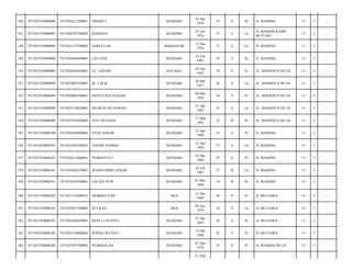 346

7471021910080096

7471026212780001

NINARTI

KENDARI

22 Des
1978

35

S

Pr

JL MAHONI/

13

5

-

347

7471021910080097

7471020707760002

RAHMAN

KENDARI

07 Juli
1976

37

S

Lk

JL MAHONI KAMP.
BUTUNG/

13

5

-

348

7471021910080098

7471021212760002

ASRULLAH

MAKASSAR

12 Des
1976

37

S

Lk

JL MAHONI/

13

5

-

349

7471021910080098

7471026402850001

LISTIANI

KENDARI

24 Feb
1985

29

S

Pr

JL MAHONI/

13

5

-

350

7471021910080099

7471026404430001

ST. JOHARI

BAU-BAU

24 Apr
1943

70

P

Pr

JL. MAHONI II NO 10/

13

5

-

351

7471021910080099

7471022005570001

M. TALIS

KENDARI

20 Mei
1957

56

S

Lk

JL. MAHONI II NO 10/

13

5

-

352

7471021910080099

7471026005590001

DJUSTI RATNASARI

KENDARI

20 Mei
1959

54

S

Pr

JL. MAHONI II NO 10/

13

5

-

353

7471021910080099

7471023110820001

DJURLIS SETIAWAN

KENDARI

31 Okt
1982

31

S

Lk

JL. MAHONI II NO 10/

13

5

-

354

7471021910080099

7471025703920002

AYU MULIANI

KENDARI

17 Mar
1992

22

B

Pr

JL. MAHONI II NO 10/

13

5

-

355

7471021910080100

7471026304880002

FITRI ANSAR

KENDARI

23 Apr
1988

25

S

Pr

JL MAHONI/

13

5

-

356

7471021910080101

7471022304560001

ANSAR SUMMA

KENDARI

23 Apr
1956

57

S

Lk

JL MAHONI/

13

5

-

357

7471021910080101

7471026512660001

NURHAYATI

KENDARI

25 Des
1966

47

S

Pr

JL MAHONI/

13

5

-

358

7471021910080101

7471022402870001

WAHYUDDIN ANSAR

KENDARI

24 Feb
1987

27

B

Lk

JL MAHONI/

13

5

-

359

7471021910080101

7471024507940001

FAUZIA NUR

KENDARI

07 Mei
1994

19

B

Pr

JL MAHONI/

13

5

-

360

7471021910080102

7471027112690013

DEMMATE'NE

ARA

31 Des
1969

44

P

Pr

JL MUTIARA/

13

5

-

361

7471021910080102

7471023011790002

SUTRAN

ARA

30 Nov
1979

34

S

Lk

JL MUTIARA/

13

5

-

362

7471021910080102

7471026102830003

RENI LUXYANTI

KENDARI

21 Des
1983

30

S

Pr

JL MUTIARA/

13

5

-

363

7471021910080102

7471025510880003

WINDA ISTANTI

KENDARI

15 Okt
1988

25

S

Pr

JL MUTIARA/

13

5

-

364

7471021910080104

7471025307790002

NURMAILAH

KENDARI

07 Mar
1979

35

S

Pr

JL MAHONI NO 24/

13

5

-

21 Mar

 