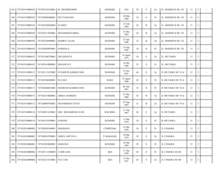 365

7471021910080105

7471022103550001

M. DJUDERUDDIN

KENDARI

1955

59

S

Lk

JL. MAHONI II NO. 24/

13

5

-

366

7471021910080105

7471026003600001

SITTI HALIJAH

KENDARI

20 Mar
1960

54

S

Pr

JL. MAHONI II NO. 24/

13

5

-

367

7471021910080105

7471022302840002

SLAMET

KENDARI

23 Feb
1984

30

B

Lk

JL. MAHONI II NO. 24/

13

5

-

368

7471021910080105

7471022512850001

MUHAMMAD IQBAL.

KENDARI

25 Des
1985

28

B

Lk

JL. MAHONI II NO. 24/

13

5

-

369

7471021910080105

7471022204900001

BAHRUL ULUM

KENDARI

22 Apr
1990

23

B

Lk

JL. MAHONI II NO. 24/

13

5

-

370

7471021910080105

7471026209950001

NURMALA

KENDARI

22 Sep
1995

18

B

Pr

JL. MAHONI II NO. 24/

13

5

-

371

7471021910080107

7471021408750001

ERI ERIANTO

KENDARI

14 Agust
1975

38

S

Lk

JL. MUTIARA/

13

5

-

372

7471021910080107

7471025410800001

MEGAWATI

KENDARI

14 Okt
1980

33

S

Pr

JL. MUTIARA/

13

5

-

373

7471021910080115

7471021112470002

SYAMSUR KAMBAYANG

MANDAR

12 Nov
1947

66

S

Lk

JL MUTIARA NO 74 A/

12

5

-

374

7471021910080115

7471025204480001

WA DAY

RAHA

15 Agust
1948

65

S

Pr

JL MUTIARA NO 74 A/

12

5

-

375

7471021910080115

7471024604810002

MASRIANI KAMBAYANG

KENDARI

04 Juni
1981

32

B

Pr

JL MUTIARA NO 74 A/

12

5

-

376

7471021910080115

7471022710880001

ABDUL RAHMAN

MANDAR

27 Okt
1988

25

B

Lk

JL MUTIARA NO 74 A/

12

5

-

377

7471021910080115

7471020907920001

MUHAMMAD YUSUF

MANDAR

07 Sep
1992

21

B

Lk

JL MUTIARA NO 74 A/

12

5

-

378

7471021910080118

7471020911670001

DRS. MUHAMMAD ALWI

B.KUMBA

11 Sep
1967

46

S

Lk

JL MUTIARA/

12

5

-

379

7471021910080118

7471025510790001

SURIANI

KENDARI

15 Okt
1979

34

S

Pr

JL MUTIARA/

12

5

-

380

7471022010080003

7471026205560001

MAEMANA

CEMPEDAK

22 Mei
1959

54

P

Pr

JL CEMARA/

12

5

-

381

7471022010080003

7471020910790001

ABDUL SOFYAN L

P.MAKASAR

10 Mei
1979

34

S

Lk

JL CEMARA/

12

5

-

382

7471022010080003

7471025010840001

MARLINA

KENDARI

10 Okt
1984

29

S

Pr

JL CEMARA/

12

5

-

383

7471022010080004

7471027112500009

TANRI GOA

ARA

31 Des
1950

63

S

Pr

JL CEMARA NO 40/

12

5

-

384

7471022010080004

7471021212510001

SULTANI

ARA

12 Des
1951

62

S

Lk

JL CEMARA NO 40/

12

5

-

 