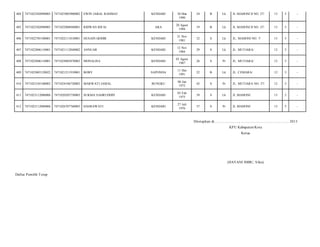 404

7471022502090005

7471023003900002

EWIN JABAL RAHMAT

KENDARI

405

7471022502090005

7471022008940001

RIDWAN RIFAI

ARA

406

7471022705100001

7471022111810001

HUSAIN QODIR

407

7471022806110001

7471021112840002

408

7471022806110001

409

30 Mar
1990

24

B

Lk

JL MAHONI II NO. 27/

13

5

-

20 Agust
1994

19

B

Lk

JL MAHONI II NO. 27/

13

5

-

KENDARI

21 Nov
1981

32

S

Lk

JL. MAHONI NO. 7/

13

5

-

ANNUAR

KENDARI

12 Nov
1984

29

S

Lk

JL. MUTIARA/

12

5

-

7471024803870003

MONALISA

KENDARI

03 Agust
1987

26

S

Pr

JL. MUTIARA/

12

5

-

7471023003120022

7471021211910001

BOBY

SAPONDA

11 Des
1991

22

B

Lk

JL. CEMARA/

12

5

-

410

7471023105100002

7471024106720002

MARWATI JAMAL

BUNGKU

06 Jan
1972

42

S

Pr

JL. MUTIARA NO. 57/

12

5

-

411

7471023112080006

7471020205750003

SUKMA SAHRUDDIN

KENDARI

05 Feb
1975

39

S

Lk

JL MAHONI/

13

5

-

412

7471023112080006

7471026707760003

HASRAWATI

KENDARI

27 Juli
1976

37

S

Pr

JL MAHONI/

13

5

-

Ditetapkan di.........................., ................................................. 2013
KPU Kabupaten/Kota
Ketua

(HAYANI IMBU, S.Sos)
Daftar Pemilih T etap

 