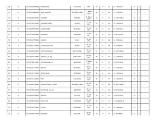 52

0

7471026204690002

HARDIANA

LANGARA

1969

44

S

Pr

JL. CEMARA/

12

5

-

53

0

7471022308690002

ABD. RASYID

BUNGKUTOKO

23 Agust
1969

44

S

Lk

JL. CEMARA/

12

5

-

54

0

7471026608700001

SAHARA

BOKORI

26 Agust
1970

43

S

Pr

JL. MUTIARA/

12

5

-

55

0

7471021702710001

KASMIRUDDIN

WANCI

17 Feb
1971

43

S

Lk

JL. CEMARA/

12

5

-

56

0

7471022709710003

SAHRUDDIN

BUNGKU

27 Sep
1971

42

S

Lk

JL. CEMARA/

12

5

-

57

0

7471022706720001

MUHDAR

KENDARI

27 Juni
1972

41

S

Lk

JL MUTIARA/

13

5

-

58

0

7471020107720004

SAHEDI

RIAU

01 Juli
1972

41

S

Lk

JL. CEMARA/

12

5

-

59

0

7471020512720002

LAODE HALUMI

RAHA

05 Des
1972

41

S

Lk

JL. MAHONI/

13

5

-

60

0

7471026202730001

ANDI YASRIANI

BATUGONG

22 Feb
1973

41

S

Pr

JL. MUTIARA/

12

5

-

61

0

7471024705730001

ASMIATI, S.A,g

JAWI-JAWI

07 Mei
1973

40

S

Pr

JL. CEMARA/

12

5

-

62

0

7471027008730001

SITI SASMIRATI

KENDARI

03 Agust
1973

40

S

Pr

JL MUTIARA/

13

5

-

63

0

7471021011730001

IMRAN

BUNGKU

10 Nov
1973

40

S

Pr

JL. CEMARA/

12

5

-

64

0

7471021911730002

MUSTAKIM

KENDARI

19 Nov
1973

40

S

Lk

JL. CEMARA/

12

5

-

65

0

7471027112730001

RITA

SALAKAN

31 Des
1973

40

S

Pr

JL. CEMARA/

12

5

-

66

0

7471020502740003

KAMALUDDIN LATIEF

BUNGKUTOKO

05 Feb
1974

40

S

Lk

JL. MUTIARA/

12

5

-

67

0

7471021802740002

DJAMNUR JAFAR

KENDARI

18 Feb
1974

40

S

Lk

JL MUTIARA/

13

5

-

68

0

7471026104740001

HASNIA

BUTON

21 Apr
1974

39

S

Pr

JL MUTIARA/

13

5

-

69

0

7471025007740001

HASTUTI

SAPONDA

01 Juli
1974

39

S

Pr

JL. MAHONI II/

13

5

-

70

0

7471025502750001

YENNI

KENDARI

15 Feb
1975

39

S

Pr

JL. CEMARA/

12

5

-

71

0

7471026003750001

ROSMINI

BULOHE

20 Mar
1975

39

S

Pr

JL. MAHONI/

13

5

-

 