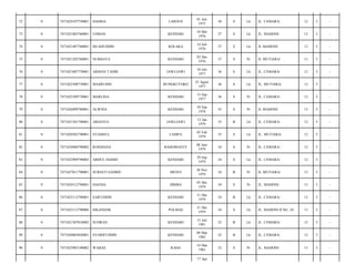 72

0

7471024107750001

HASRIA

LAROUE

01 Juli
1975

38

S

Lk

JL. CEMARA/

12

5

-

73

0

7471021805760001

USMAN

KENDARI

18 Mei
1976

37

S

Lk

JL. MAHONI/

13

5

-

74

0

7471021407760001

ISLAHUDDIN

KOLAKA

14 Juli
1976

37

S

Lk

JL MAHONI/

13

5

-

75

0

7471021202760001

NURBAYA

KENDARI

02 Des
1976

37

S

Pr

JL MUTIARA/

13

5

-

76

0

7471021007770001

ARMAN TAHIR

JAWI-JAWI

10 Juli
1977

36

S

Lk

JL. CEMARA/

12

5

-

77

0

7471022508770001

MASRUHIN

BUNGKUTOKO

25 Agust
1977

36

S

Lk

JL. MUTIARA/

12

5

-

78

0

7471025309770001

MARLINA

KENDARI

13 Sep
1977

36

S

Pr

JL. CEMARA/

12

5

-

79

0

7471026909780001

ALWINA

KENDARI

29 Sep
1978

35

S

Pr

JL MAHONI/

13

5

-

80

0

7471021501790001

ARIANTO

JAWI-JAWI

15 Jan
1979

35

B

Lk

JL. CEMARA/

12

5

-

81

0

7471020502790001

SYAMSUL

LAMPA

05 Feb
1979

35

S

Lk

JL. MUTIARA/

12

5

-

82

0

7471024806790002

ROSDIANA

BAHOMANTE

08 Juni
1979

34

S

Pr

JL. CEMARA/

12

5

-

83

0

7471022909790003

ABDUL HAMID

KENDARI

29 Sep
1979

34

S

Lk

JL. CEMARA/

12

5

-

84

0

7471027011790001

SURIATI SADIDU

MENUI

30 Nov
1979

34

B

Pr

JL MUTIARA/

13

5

-

85

0

7471024512790001

HASNIA

DIMBA

05 Des
1979

34

S

Pr

JL. MAHONI/

13

5

-

86

0

7471023112790001

SAIFUDDIN

KENDARI

31 Des
1979

34

B

Lk

JL. CEMARA/

12

5

-

87

0

7471023112790006

ISKANDAR

POLMAS

31 Des
1979

34

S

Lk

JL. MAHONI II NO. 24/

13

5

-

88

0

7471021507810002

SUHRAN

KENDARI

15 Juli
1981

32

B

Lk

JL. CEMARA/

12

5

-

89

0

7471020803820001

SYARIFUDDIN

KENDARI

08 Mar
1982

32

B

Lk

JL. CEMARA/

12

5

-

90

0

7471025903190002

WABAE

RAHA

14 Mar
1982

32

S

Pr

JL. MAHONI/

13

5

-

17 Apr

 