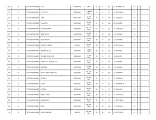 91

0

7471021704820001

YUS

SAPONDA

1982

31

S

Lk

JL. MAHONI II/

13

5

-

92

0

7471024308820001

YULIANTI

KENDARI

03 Agust
1982

31

S

Pr

JL. MUTIARA/

12

5

-

93

0

7471021209820002

ARIF

JAWI-JAWI

12 Sep
1982

31

S

Lk

JL. CEMARA/

12

5

-

94

0

7471022110820002

SUKISNO

KENDARI

21 Okt
1982

31

B

Lk

JL CEMARA/

12

5

-

95

0

7471020502830001

SAPARUDDIN

KENDARI

05 Feb
1983

31

S

Lk

JL. CEMARA/

12

5

-

96

0

7471020503830001

SISWANTO

LAMONGAN

05 Mar
1983

31

B

Lk

JL CEMARA/

12

5

-

97

0

7471023105830001

SUHERMAN

KENDARI

31 Mei
1983

30

S

Lk

JL CEMARA/

12

5

-

98

0

7471020107830044

JAMAL SADIDU

MENUI

01 Juli
1983

30

B

Lk

JL MUTIARA/

13

5

-

99

0

7471021608830001

MAKMUR ALI

KENDARI

16 Agust
1983

30

S

Lk

JL MAHONI/

13

5

-

100

0

7471025301840001

WAODE ALWIANI

KENDARI

13 Jan
1984

30

S

Pr

JL MAHONI/

13

5

-

101

0

7471021202840001

ARBIS DG. MARALLA

KENDARI

12 Feb
1984

30

S

Lk

JL CEMARA/

12

5

-

102

0

7471021203840002

RITMAN

SAPONDA

12 Mar
1984

30

S

Lk

JL CEMARA/

12

5

-

103

0

7471020504840001

MUTTAQIN HIDAYAT

KENDARI

05 Apr
1984

30

S

Lk

JL. MAHONI/

13

5

-

104

0

7471024505840001

SUKMA

KENDARI

05 Mei
1984

29

S

Pr

JL. CEMARA/

12

5

-

105

0

7471022505840001

ALIM

BAUBAU

25 Mei
1984

29

S

Lk

JL. MAHONI II/

13

5

-

106

0

7471024606840002

RAMLA

KENDARI

06 Juni
1984

29

S

Pr

JL MAHONI/

13

5

-

107

0

7471021011840001

RISAL ASRI

KENDARI

10 Nov
1984

29

S

Lk

JL. CEMARA/

12

5

-

108

0

7471024602850001

HARDIANTI

KENDARI

06 Feb
1985

29

B

Pr

JL. MUTIARA/

12

5

-

109

0

7471020403850001

DEDI

MORAMO

04 Mar
1985

29

B

Lk

JL. CEMARA/

12

5

-

110

0

7471020403850004

KADIR SADIDU

MENUI

04 Mar
1985

29

B

Lk

JL MUTIARA/

13

5

-

 