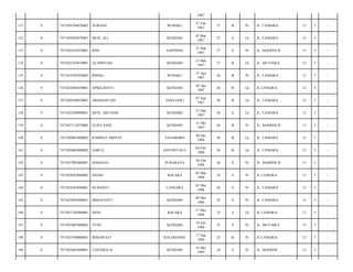 1987
131

0

7471026704870002

SURIANI

BUNGKU

27 Feb
1987

27

B

Pr

JL. CEMARA/

12

5

-

132

0

7471020203870001

MUH. ALI

KENDARI

02 Mar
1987

27

S

Lk

JL. CEMARA/

12

5

-

133

0

7471026103870001

RINI

SAPONDA

21 Mar
1987

27

S

Pr

JL. MAHONI II/

13

5

-

134

0

7471022303870001

ALAMSYAH

KENDARI

23 Mar
1987

27

B

Lk

JL. MUTIARA/

12

5

-

135

0

7471024702930002

RISMA

BUNGKU

27 Apr
1987

26

B

Pr

JL. CEMARA/

12

5

-

136

0

7471022804870001

APRILIANTO

KENDARI

28 Apr
1987

26

B

Lk

JL CEMARA/

12

5

-

137

0

7471020709870001

ARDIANSYAH

JAWI-JAWI

07 Sep
1987

26

B

Lk

JL. CEMARA/

12

5

-

138

0

7471022309890001

MUH. ARFANDI

KENDARI

23 Sep
1987

26

S

Lk

JL. CEMARA/

12

5

-

139

0

7471027112870006

ELISA SAID

KENDARI

31 Okt
1987

26

B

Pr

JL. MAHONI II/

13

5

-

140

0

7471020801880002

RAHMAT HIDYAT

SASABOBO

08 Jan
1988

26

B

Lk

JL. CEMARA/

12

5

-

141

0

7471020402880002

SAIFUL

GOTONTALO

04 Feb
1988

26

B

Lk

JL. CEMARA/

12

5

-

142

0

7471027002880001

MAHALIA

SURABAYA

28 Feb
1988

26

S

Pr

JL. MAHONI II/

13

5

-

143

0

7471024203880002

INDAH

KOLAKA

02 Mar
1988

26

S

Pr

JL CEMARA/

12

5

-

144

0

7471024303880001

RUMANTI

LANGARA

03 Mar
1988

26

S

Pr

JL. CEMARA/

12

5

-

145

0

7471024905880001

IRMAYANTI

KENDARI

09 Mei
1988

25

S

Pr

JL. CEMARA/

12

5

-

146

0

7471021705880001

DIAN

KOLAKA

17 Mei
1988

25

S

Lk

JL CEMARA/

12

5

-

147

0

7471025807880002

YUNI

KENDARI

18 Juli
1988

25

S

Pr

JL. MUTIARA/

12

5

-

148

0

7471025709880001

IRMAWATI

KALEROANG

17 Sep
1988

25

B

Pr

JL CEMARA/

12

5

-

149

0

7471025605890001

LEILISKIA B

KENDARI

16 Mei
1989

24

S

Pr

JL. MAHONI/

13

5

-

 