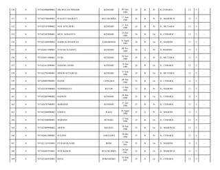 KENDARI

09 Juni
1989

24

B

Pr

JL CEMARA/

12

5

-

BULUKUMBA

17 Juni
1989

24

B

Pr

JL. MAHONI II/

13

5

-

NUR AFNI DEWI

KENDARI

11 Juli
1989

24

B

Pr

JL. MUTIARA/

12

5

-

7471022407890001

MUH. AFRIANTO

KENDARI

24 Juli
1989

24

B

Lk

JL. CEMARA/

12

5

-

0

7471021408890002

ANDRI KURNIAWAN

SAMARINDA

14 Agust
1989

24

B

Lk

JL. MAHONI/

13

5

-

155

0

7471024811890001

YAYUKI SUSANTI

KENDARI

08 Nov
1989

24

S

Pr

JL MAHONI/

13

5

-

156

0

7471026911890001

FITRI

KENDARI

29 Nov
1989

24

S

Pr

JL. MUTIARA/

12

5

-

157

0

7471021612890001

SADANG ASAIN

KENDARI

16 Des
1989

24

B

Lk

JL. CEMARA/

12

5

-

158

0

7471022702900001

ERWIN SETIAWAN

KENDARI

27 Feb
1990

24

B

Lk

JL. MUTIARA/

12

5

-

159

0

7471020805900001

HASDI

LANGARA

08 Mei
1990

23

B

Lk

JL. CEMARA/

12

5

-

160

0

7471025305900003

NURHIDAYAT

BUTON

13 Mei
1990

23

B

Pr

JL. MAHONI/

13

5

-

161

0

7471022805900002

HASWIN

KENDARI

28 Mei
1990

23

B

Lk

JL. CEMARA/

12

5

-

162

0

7471026707900001

MARDIAH

KENDARI

27 Juli
1990

23

B

Pr

JL. CEMARA/

12

5

-

163

0

7471022808800002

SARIFA

RAHA

28 Agust
1990

23

S

Pr

JL. MAHONI/

13

5

-

164

0

7471025200900001

MARDAN

BUNGKU

12 Sep
1990

23

B

Lk

JL. CEMARA/

12

5

-

165

0

7471023009900002

ARIFIN

BAUBAU

30 Sep
1990

23

B

Lk

JL. MAHONI II/

13

5

-

166

0

7471026012900001

SULEHA

JAWI-JAWI

20 Des
1990

23

B

Pr

JL. CEMARA/

12

5

-

167

0

7471021101910001

FITRAH RUSAID

BONE

11 Jan
1991

23

B

Lk

JL. MAHONI/

13

5

-

168

0

7471026401910001

NUR KHALIS

BULUKUMBA

24 Jan
1991

23

B

Lk

JL. MAHONI II/

13

5

-

169

0

7471021603910001

RIZAL

ROKO-ROKO

16 Mar
1991

23

S

Lk

JL. CEMARA/

12

5

-

150

0

7471024906890002

SRI WULAN NINGSIH

151

0

7471025706890001

SUSANTI HAERATI

152

0

7471025107890002

153

0

154

 