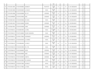 1984
170

7471052503110007

7471055403890003

RAHMIATI

WAPUNTO

14 Mar
1989

25

S

Pr

JL. IR. SOEKARNO/

1

3

-

171

7471052504120004

7471050303830007

LA HALIFU

RAHA

03 Mar
1983

31

S

Lk

JL. IR. SOEKARNO/

1

3

-

172

7471052504120004

7471054505890006

WA ATI

KENDARI

05 Mei
1989

24

S

Pr

JL. IR. SOEKARNO/

1

3

-

173

7471052509080003

7471053012930002

MAIL

KENDARI

16 Des
1980

33

S

Lk

JL. IR. SOEKARNO/

2

3

-

174

7471052604120014

7471054305560002

WA BALE

RAHA

03 Mei
1956

57

S

Pr

JL. IR SOEKARNO/

1

3

-

175

7471052604120014

7471050101860004

RASMIN

KENDARI

01 Jan
1986

28

S

Lk

JL. IR SOEKARNO/

1

3

-

176

7471052604120014

7471054510910004

SARNI

KENDARI

05 Okt
1991

22

S

Pr

JL. IR SOEKARNO/

1

3

-

177

7471052702065521

7471050208670001

LA DINA

RAHA

02 Agust
1967

46

S

Lk

JL. IR SOEKARNO/

2

3

-

178

7471052702065521

7471057012680002

WAODE NGKAHINA

RAHA

30 Des
1968

45

S

Pr

JL. IR. SOEKARNO/

2

3

-

179

7471052702065521

7471052611790010

SUKARMAN

KENDARI

26 Nov
1979

34

S

Lk

JL. IR SOEKARNO/

2

3

-

180

7471052702065521

7471052910810010

LA SABINA

RAHA

29 Okt
1981

32

S

Lk

JL. IR. SOEKARNO/

2

3

-

181

7471052702065522

7471053004650003

LA MEUJI

RAHA

30 Apr
1965

48

S

Lk

JL. IR. SOEKARNO/

2

3

-

182

7471052702065522

7471056303670003

WA TINI

RAHA

23 Mar
1967

47

S

Pr

JL. IR. SOEKARNO/

2

3

-

183

7471052702065522

7471052304880003

HASNI

KENDARI

23 Apr
1988

25

B

Lk

JL. IR. SOEKARNO/

2

3

-

184

7471052702065522

7471050503900004

ARDI

KENDARI

05 Mar
1990

24

B

Lk

JL. IR. SOEKARNO/

2

3

-

185

7471052702065522

7471051010920007

SARIFUL

KENDARI

10 Okt
1992

21

B

Lk

JL. IR. SOEKARNO/

2

3

-

186

7471052702065523

7471054505590001

WA NDODAE

RAHA

05 Mei
1959

54

S

Pr

JL. IR. SOEKARNO/

2

3

-

187

7471052702065523

7471055810710001

SALMIATI

MUNA

18 Okt
1971

42

S

Pr

JL. IR. SOEKARNO/

2

3

-

188

7471052702065523

7471051212720001

LA BARU

MUNA

12 Des
1972

41

S

Lk

JL. IR. SOEKARNO/

2

3

-

 