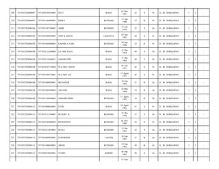 RAHA

07 Mei
1991

22

S

Pr

JL. IR. SOEKARNO/

1

3

-

RISKA

KENDARI

11 Apr
1996

17

B

Pr

JL. IR. SOEKARNO/

1

3

-

7471051507780001

AMIR

KENDARI

15 Juli
1978

35

S

Lk

JL. IR. SOEKARNO/

1

3

-

7471052702080104

7471054304850003

ANITA HAFNI

LASUSUA

03 Apr
1985

29

S

Pr

JL. IR. SOEKARNO/

1

3

-

213

7471052702080104

7471055404900003

KARMILA SARI

KENDARI

24 Apr
1990

23

B

Pr

JL. IR. SOEKARNO/

1

3

-

214

7471052702080108

7471053112640008

LA ODE PASA

RAHA

31 Des
1964

49

S

Lk

JL. IR. SOEKARNO/

1

3

-

215

7471052702080108

7471053112640031

SAHARUDIN

RAHA

31 Des
1964

49

S

Lk

JL. IR. SOEKARNO/

1

3

-

216

7471052702080108

7471054107710020

WA ODE UDANI

RAHA

01 Juli
1971

42

S

Pr

JL. IR. SOEKARNO/

1

3

-

217

7471052702080108

7471055508710001

WA ODE LIA

RAHA

15 Agust
1971

42

S

Pr

JL. IR. SOEKARNO/

1

3

-

218

7471052702080108

7471051609920001

MUNAWIR

RAHA

16 Sep
1992

21

B

Lk

JL. IR. SOEKARNO/

1

3

-

219

7471052702080108

7471051605940002

ASNAWI

RAHA

16 Mei
1994

19

B

Lk

JL. IR. SOEKARNO/

1

3

-

220

7471052702080108

7471051108950002

AHMARUDDIN

KENDARI

11 Agust
1995

18

B

Lk

JL. IR. SOEKARNO/

1

3

-

221

7471052702080115

7471055008620002

FITRI

RAHA

10 Agust
1962

51

S

Pr

JL. IR. SOEKARNO/

1

3

-

222

7471052702080115

7471053112760001

RUSDIN. D

KENDARI

31 Des
1976

37

S

Lk

JL. IR. SOEKARNO/

1

3

-

223

7471052702080115

7471055102800002

MUSNIANTI

KENDARI

02 Nov
1980

33

S

Pr

JL. IR. SOEKARNO/

1

3

-

224

7471052702080115

7471055212810001

RUSLI

KENDARI

12 Des
1981

32

S

Lk

JL. IR. SOEKARNO/

1

3

-

225

7471052702080115

7471055609820001

JUMARIDIN

LAGADI

16 Sep
1982

31

B

Lk

JL. IR. SOEKARNO/

1

3

-

226

7471052702080115

7471051409830001

ARNIS

KENDARI

14 Sep
1983

30

B

Lk

JL. IR. SOEKARNO/

1

3

-

227

7471052702080115

7471050510830001

YUDIN

KORIHI

05 Okt
1983

30

S

Lk

JL. IR. SOEKARNO/

1

3

-

209

7471052702080097

7471056705910002

NETI

210

7471052702080097

7471051104960001

211

7471052702080104

212

13 Juni

 