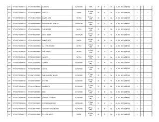 228

7471052702080115

7471055306840002

JUMIATI

KENDARI

1984

29

S

Pr

JL. IR. SOEKARNO/

1

3

-

229

7471052702080115

7471054103900002

NARTIA

RAHA

01 Mar
1990

24

S

Pr

JL. IR. SOEKARNO/

1

3

-

230

7471052702080118

7471052811590002

LAODE UNI

MUNA

28 Nov
1959

54

S

Lk

JL. IR. SOEKARNO/

1

3

-

231

7471052702080118

7471056905600002

SELVI MEIKE KEWAS

MANADO

29 Mei
1960

53

S

Pr

JL. IR. SOEKARNO/

1

3

-

232

7471052702080118

7471051604800001

NAFIRUDIN

MUNA

16 Apr
1980

33

S

Lk

JL. IR. SOEKARNO/

1

3

-

233

7471052702080118

7471054802850001

ULKE VEIBI

MANADO

08 Feb
1985

29

S

Pr

JL. IR. SOEKARNO/

1

3

-

234

7471052702080118

7471054910930002

IKRAWATI

RAHA

09 Okt
1993

20

B

Pr

JL. IR. SOEKARNO/

1

3

-

235

7471052702080136

7471051202690002

LA ODE HAMIDI

MUNA

12 Feb
1969

45

S

Lk

JL. IR. SOEKARNO/

1

3

-

236

7471052702080136

7471055406700001

WA NARIA

MUNA

14 Juni
1970

43

S

Pr

JL. IR. SOEKARNO/

1

3

-

237

7471052702080136

7471050403900002

ARMAN

MUNA

04 Mar
1990

24

B

Lk

JL. IR. SOEKARNO/

1

3

-

238

7471052702080136

7471052210920001

AMRAN

KENDARI

22 Okt
1992

21

B

Lk

JL. IR. SOEKARNO/

1

3

-

239

7471052702080136

7471055702950001

AINUL

KENDARI

17 Feb
1995

19

B

Pr

JL. IR. SOEKARNO/

1

3

-

240

7471052702080164

7471056712850001

IMRAN AMRI MAJID

KENDARI

27 Des
1985

28

S

Lk

JL. IR. SOEKARNO/

1

3

-

241

7471052702080164

7471056010880001

FATMA

KENDARI

20 Okt
1988

25

S

Pr

JL. IR. SOEKARNO/

1

3

-

242

7471052702080164

7471051412900002

MAKMUN

KENDARI

27 Mei
1991

22

B

Lk

JL. IR. SOEKARNO/

1

3

-

243

7471052702080164

7471050712950001

LEO

KENDARI

07 Des
1995

18

B

Lk

JL. IR. SOEKARNO/

1

3

-

244

7471052702080168

7471051503820001

USMAN LUKMAN

KENDARI

15 Mar
1982

32

B

Lk

JL. IR. SOEKARNO/

1

3

-

245

7471052702080168

7471055506840001

HARMIN LUKMAN

KENDARI

15 Juni
1984

29

B

Pr

JL. IR. SOEKARNO/

1

3

-

246

7471052702080168

7471052801930001

ARIANSYAH LUKMAN

KENDARI

28 Jan
1993

21

B

Lk

JL. IR. SOEKARNO/

1

3

-

247

7471052702080173

7471050505630002

LA ODE MAITI

RAHA

05 Mei
1963

50

S

Lk

JL. IR. SOEKARNO/

1

3

-

 