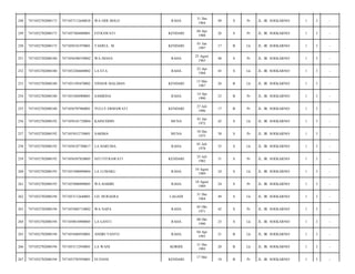 RAHA

31 Des
1964

49

S

Pr

JL. IR. SOEKARNO/

1

3

-

FITRAWATI

KENDARI

04 Apr
1988

26

S

Pr

JL. IR. SOEKARNO/

1

3

-

7471050101970001

TASRUL. M

KENDARI

01 Jan
1997

17

B

Lk

JL. IR. SOEKARNO/

1

3

-

7471052702080180

7471056508550002

WA DIANA

RAHA

25 Agust
1965

48

S

Pr

JL. IR. SOEKARNO/

1

3

-

252

7471052702080180

7471052204680002

LA ETA

RAHA

22 Apr
1968

45

S

Lk

JL. IR. SOEKARNO/

1

3

-

253

7471052702080180

7471051505870002

VINSER MALDIAN

KENDARI

15 Mei
1987

26

B

Lk

JL. IR. SOEKARNO/

1

3

-

254

7471052702080180

7471055404900001

SAMRINA

RAHA

14 Apr
1990

23

B

Pr

JL. IR. SOEKARNO/

1

3

-

255

7471052702080180

7471056707960001

YULLY ERMAWATI

KENDARI

27 Juli
1996

17

B

Pr

JL. IR. SOEKARNO/

1

3

-

256

7471052702080192

7471050101720004

KAINUDDIN

MUNA

01 Jan
1972

42

S

Lk

JL. IR. SOEKARNO/

1

3

-

257

7471052702080192

7471055012750001

SARIMA

MUNA

10 Des
1975

38

S

Pr

JL. IR. SOEKARNO/

1

3

-

258

7471052702080192

7471050107780017

LA HARUMA

RAHA

01 Juli
1978

35

S

Lk

JL. IR. SOEKARNO/

1

3

-

259

7471052702080192

7471056507820005

SITI FITRAWATI

KENDARI

25 Juli
1982

31

S

Pr

JL. IR. SOEKARNO/

1

3

-

260

7471052702080193

7471051008890004

LA LUMAKU

RAHA

10 Agust
1989

24

S

Lk

JL. IR. SOEKARNO/

1

3

-

261

7471052702080193

7471055008890003

WA HABIBI

RAHA

10 Agust
1989

24

S

Pr

JL. IR. SOEKARNO/

1

3

-

262

7471052702080194

7471053112640001

LD. HURAERA

LAGADI

31 Des
1964

49

S

Lk

JL. IR. SOEKARNO/

1

3

-

263

7471052702080194

7471055005710002

WA NAPA

RAHA

05 Okt
1971

42

S

Pr

JL. IR. SOEKARNO/

1

3

-

264

7471052702080194

7471050810900005

LA GANTI

RAHA

08 Okt
1990

23

S

Lk

JL. IR. SOEKARNO/

1

3

-

265

7471052702080194

7471054404930001

ANDRI YANTO

RAHA

04 Apr
1993

21

B

Lk

JL. IR. SOEKARNO/

1

3

-

266

7471052702080194

7471053112930001

LA WANI

KORIHI

31 Des
1993

20

B

Lk

JL. IR. SOEKARNO/

1

3

-

267

7471052702080194

7471055705950001

ELVIANI

KENDARI

18

B

Pr

JL. IR. SOEKARNO/

1

3

-

248

7471052702080173

7471057112640010

WA ODE BOLO

249

7471052702080173

7471057404880001

250

7471052702080173

251

17 Mei

 