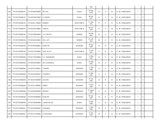 1995
268

7471052702080195

7471054909700002

WA SIA

RAHA

09 Sep
1970

43

S

Pr

JL. IR. SOEKARNO/

1

3

-

269

7471052702080195

7471050708720002

LA RISIFU

RAHA

08 Juli
1972

41

S

Lk

JL. IR. SOEKARNO/

1

3

-

270

7471052702080195

7471054611760002

NORMA

MANTOBUA

11 Juni
1976

37

S

Pr

JL. IR. SOEKARNO/

1

3

-

271

7471052702080195

7471054704790001

USMAN

MANTOBUA

04 Juli
1979

34

S

Lk

JL. IR. SOEKARNO/

1

3

-

272

7471052702080196

7471051008630002

LA LAWATI

KORIHI

08 Okt
1963

50

S

Lk

JL. IR. SOEKARNO/

1

3

-

273

7471052702080196

7471054201650001

WA LATI

KORIHI

01 Feb
1965

49

S

Pr

JL. IR. SOEKARNO/

1

3

-

274

7471052702080196

7471054610890001

MARTINI

KENDARI

10 Juni
1989

24

B

Pr

JL. IR. SOEKARNO/

1

3

-

275

7471052702080196

7471052129700002

NUR AULIA

MANTOBUA

21 Feb
1997

17

B

Pr

JL. IR. SOEKARNO/

1

3

-

276

7471052702080260

7471051203580002

LA. NGKOKOSO

RAHA

12 Mar
1958

56

S

Lk

JL. IR. SOEKARNO/

1

3

-

277

7471052702080260

7471056503640001

WA. KAMARIA

RAHA

25 Mar
1964

50

S

Pr

JL. IR. SOEKARNO/

1

3

-

278

7471052702080260

7471051011800031

TAMSIN

KENDARI

11 Okt
1980

33

S

Lk

JL. IR. SOEKARNO/

1

3

-

279

7471052702080260

7471052103830021

SYARIFUL

KENDARI

21 Mar
1983

31

S

Lk

JL. IR. SOEKARNO/

1

3

-

280

7471052702080260

7471054101880004

JALIANI

KENDARI

01 Jan
1988

26

B

Pr

JL. IR. SOEKARNO/

1

3

-

281

7471052702080260

7471055211900002

HERNI

KENDARI

12 Nov
1990

23

S

Pr

JL. IR. SOEKARNO/

1

3

-

282

7471052702080260

7471056508920003

ROSNIA

KENDARI

25 Agust
1992

21

B

Pr

JL. IR. SOEKARNO/

1

3

-

283

7471052702080260

7471054504960002

KARLINI

KENDARI

05 Apr
1996

18

B

Pr

JL. IR. SOEKARNO/

1

3

-

284

7471052702080260

7471055405960006

LAODE IRLAN

RAHA

14 Mei
1996

17

B

Lk

JL. IR. SOEKARNO/

1

3

-

285

7471052702080261

7471055305840001

SUMARIA

KENDARI

13 Mei
1984

29

S

Pr

JL. IR. SOEKARNO/

1

3

-

286

7471052702080261

7471053112850002

LA RUHAMI

KENDARI

31 Des
1985

28

S

Lk

JL. IR. SOEKARNO/

1

3

-

 