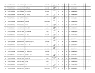 287

7471052702080261

7471054904870001

LA RUSTAMIN

KORIHI

09 Apr
1987

27

S

Lk

JL. IR. SOEKARNO/

1

3

-

288

7471052702080261

7471055512870002

WA INABE

KORIHI

15 Des
1987

26

S

Pr

JL. IR. SOEKARNO/

1

3

-

289

7471052702080261

7471052107940001

MUH. ALDIN

KORIHI

21 Juli
1994

19

B

Lk

JL. IR. SOEKARNO/

1

3

-

290

7471052702080263

7471051508750002

LA RUSIA

RAHA

15 Agust
1975

38

S

Lk

JL. IR. SOEKARNO/

1

3

-

291

7471052702080263

7471054712770001

FUJIANA

RAHA

07 Des
1977

36

S

Pr

JL. IR. SOEKARNO/

1

3

-

292

7471052702080264

7471050101610003

SAMSIR

MANTOBUA

01 Jan
1961

53

S

Lk

JL. IR. SOEKARNO/

1

3

-

293

7471052702080264

7471056403690001

HASNA

RAHA

24 Mar
1969

45

S

Pr

JL. IR. SOEKARNO/

1

3

-

294

7471052702080264

7471054805710002

WD. MILU

RAHA

08 Mei
1971

42

S

Pr

JL. IR. SOEKARNO/

1

3

-

295

7471052702080264

7471053105730002

LD. NDIBORE

RAHA

31 Mei
1973

40

S

Lk

JL. IR. SOEKARNO/

1

3

-

296

7471052702080264

7471053112730001

LA JIWA

KORIHI

31 Des
1973

40

S

Lk

JL. IR. SOEKARNO/

1

3

-

297

7471052702080264

7471053112770003

LA SAWA

RAHA

31 Des
1977

36

B

Lk

JL. IR. SOEKARNO/

1

3

-

298

7471052702080264

7471050308910001

AGUS SRIWANTO

KENDARI

08 Mar
1991

23

B

Lk

JL. IR. SOEKARNO/

1

3

-

299

7471052702080264

7471051511920001

MUSAFAR

RAHA

15 Nov
1992

21

B

Lk

JL. IR. SOEKARNO/

1

3

-

300

7471052702080264

7471051612920001

HENDRA S

KENDARI

16 Des
1992

21

B

Lk

JL. IR. SOEKARNO/

1

3

-

301

7471052702080264

7471054607940002

ST. SUHERLIN

KENDARI

06 Juli
1994

19

B

Pr

JL. IR. SOEKARNO/

1

3

-

302

7471052702080264

7471054909960003

LENY SWANTY

KENDARI

09 Sep
1996

17

B

Pr

JL. IR. SOEKARNO/

1

3

-

303

7471052702080265

7471055608730001

SANAWIA

RAHA

16 Agust
1973

40

S

Pr

JL. IR. SOEKARNO/

1

3

-

304

7471052702080265

7471052507740003

JAFAR

RAHA

25 Juli
1974

39

S

Lk

JL. IR. SOEKARNO/

1

3

-

305

7471052702080265

7471055109750002

ATI

RAHA

09 Nov
1975

38

S

Pr

JL. IR. SOEKARNO/

1

3

-

306

7471052702080265

7471054202900001

HAJIRBAN

MANTOBUA

02 Feb
1990

24

S

Lk

JL. IR. SOEKARNO/

1

3

-

 