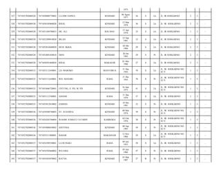 1975
327

7471052702080520

7471050808770002

LA ODE SAINUL

KENDARI

08 Agust
1977

36

S

Lk

JL. IR SOEKARNO/

2

3

-

328

7471052702080520

7471050105860020

RISAL

KENDARI

12 Mar
1978

36

S

Lk

JL. IR. SOEKARNO/

2

3

-

329

7471052702080520

7471051204780023

DG. ALI

BAU-BAU

12 Apr
1978

35

S

Lk

JL. IR SOEKARNO/

1

3

-

330

7471052702080520

7471052309810020

IRLAN

KENDARI

23 Sep
1981

32

S

Lk

JL. IR SOEKARNO/

2

3

-

331

7471052702080520

7471052810840020

MUH. IKBAL

KENDARI

28 Okt
1984

29

S

Lk

JL. IR SOEKARNO/

2

3

-

332

7471052702080520

7471052001850010

ERNI

KENDARI

20 Jan
1985

29

S

Pr

JL. IR SOEKARNO/

2

3

-

333

7471052702080520

7471050501860020

RISAL

MAKASAR

01 Mei
1986

27

S

Lk

JL. IR SOEKARNO/

2

3

-

334

7471052702080535

7471053112430001

LD. MAROKO

MANTOBUA

31 Des
1943

70

S

Lk

JL. IR. SOEKARNO NO.
42 Y/

1

3

-

335

7471052702080535

7471053112430001

WD. MANARI

RAHA

31 Des
1943

70

S

Pr

JL. IR. SOEKARNO NO.
42 Y/

1

3

-

336

7471052702080535

7471055606720001

UNTUNG, S. PD, M. PD

KENDARI

16 Juni
1972

41

S

Lk

JL. IR. SOEKARNO NO.
42 Y/

1

3

-

337

7471052702080535

7471053112760001

ASDAM

RAHA

31 Des
1976

37

S

Lk

JL. IR. SOEKARNO/

1

3

-

338

7471052702080535

7471055812810002

ZAMNIA

KENDARI

18 Des
1981

32

S

Pr

JL. IR. SOEKARNO/

1

3

-

339

7471052702080536

7471054508740003

ST. SUNAWIA

KENDARI

08 Mei
1974

39

S

Pr

JL. IR. SOEKARNO NO.
42 Y/

1

3

-

340

7471052702080536

7471054202760004

WAODE JUMIATI TATARIN

KAMBARA

02 Feb
1976

38

S

Pr

JL. IR. SOEKARNO NO.
42 Y/

1

3

-

341

7471052702080536

7471054908830002

ASFITRIA

KENDARI

08 Sep
1983

30

S

Pr

JL. IR. SOEKARNO NO.
42 Y/

1

3

-

342

7471052702080536

7471055311800001

BAHAR

MAKASSAR

13 Nov
1984

29

S

Lk

JL. IR. SOEKARNO NO.
42 Y/

1

3

-

343

7471052702080537

7471054709550001

LA RUNGKU

RAHA

09 Juli
1955

58

S

Lk

JL. IR. SOEKARNO/

1

3

-

344

7471052702080537

7471054705660002

WA EMA

RAHA

05 Juli
1966

47

S

Pr

JL. IR. SOEKARNO/

1

3

-

345

7471052702080537

7471054303870002

RATNA

KENDARI

03 Mar
1987

27

B

Pr

JL. IR. SOEKARNO/

1

3

-

 