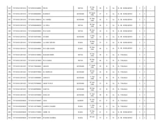 MUNA

01 Jan
1984

30

S

Lk

JL. IR. SOEKARNO/

2

3

-

RAHMAT

KENDARI

28 Agust
1986

27

S

Lk

JL. IR. SOEKARNO/

2

3

-

7471050515880010

M. SARIKI

KENDARI

01 Mar
1988

26

S

Lk

JL. IR. SOEKARNO/

2

3

-

7471054212051014

7471050406880020

LA NISA

MUNA

06 Apr
1988

26

S

Lk

JL. IR. SOEKARNO/

2

3

-

389

7471054212051014

7471050606890001

WA NANI

MUNA

06 Juni
1989

24

S

Pr

JL. IR. SOEKARNO/

2

3

-

390

7471054212051014

7471051505910001

SYARIF

KENDARI

15 Mei
1991

22

S

Lk

JL. IR. SOEKARNO/

2

3

-

391

7471054212051015

7471052005600001

LA ODE NDUDU

RAHA

20 Mei
1960

53

S

Lk

JL. IR. SOEKARNO/

2

3

-

392

7471054212051015

7471055205640001

WA ODE HAINI

RAHA

02 Mei
1964

49

S

Pr

JL. IR. SOEKARNO/

2

3

-

393

7471054212051023

7471050101560002

BADARUDDIN

MUNA

01 Jan
1956

58

S

Lk

JL. TEKAKA/

2

3

-

394

7471054212051023

7471054512670003

WA SAMIA

MUNA

05 Des
1967

46

S

Pr

JL. TEKAKA/

2

3

-

395

7471054212051023

7471051708840001

ARIANI

KENDARI

17 Agust
1984

29

B

Pr

JL. TEKAKA/

2

3

-

396

7471054212051023

7471052007870002

M. RIDWAN

KENDARI

20 Juli
1987

26

B

Lk

JL. TEKAKA/

2

3

-

397

7471054212051023

7471055104880001

ASRIATI

KENDARI

11 Apr
1988

25

B

Pr

JL. TEKAKA/

2

3

-

398

7471054212051023

7471052707900002

ARDI YUSUF

KENDARI

07 Juli
1990

23

B

Lk

JL. TEKAKA/

2

3

-

399

7471054212051023

7471054809900001

SARTIA

KENDARI

08 Sep
1990

23

B

Pr

JL. TEKAKA/

2

3

-

400

7471054212051023

7471052105930002

HASLAN

KENDARI

21 Juni
1993

20

B

Lk

JL. TEKAKA/

2

3

-

401

7471054302050020

7471054107500007

ASIA

KORIHI

01 Juli
1950

63

P

Pr

JL. TEKAKA/

2

3

-

402

7471054302050020

7471051105700002

SAMSUL BAHRI

RAHA

11 Mei
1970

43

S

Lk

JL. TEKAKA/

2

3

-

403

7471054302050020

7471050512720002

AMIR. M

RAHA

05 Des
1972

41

S

Lk

JL. IR. SOEKARNO/

2

3

-

404

7471054302050020

7471054907760001

WAODE RAHIBA

RAHA

37

S

Pr

JL. IR. SOEKARNO/

2

3

-

385

7471054212051014

7471050101840001

IWAN

386

7471054212051014

7471052808860001

387

7471054212051014

388

09 Juli

 