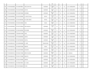 1976
405

7471054302050020

7471052087900011

YEKI SAPUTRA

KENDARI

22 Agust
1979

34

S

Lk

JL. IR. SOEKARNO/

2

3

-

406

7471054302050020

7471051407930001

ANTON

KENDARI

14 Juli
1993

20

B

Lk

JL. IR. SOEKARNO/

2

3

-

407

7471054302050020

7471052007940002

HENDRIK

KENDARI

20 Juli
1994

19

B

Lk

JL. IR. SOEKARNO/

2

3

-

408

7471054302050022

7471051502590001

LA ODE NTIASA

MUNA

15 Feb
1959

55

S

Lk

JL. IR. SOEKARNO/

2

3

-

409

7471054302050022

7471054106650001

WA ODE DARIA

MUNA

01 Juni
1965

48

S

Pr

JL. IR. SOEKARNO/

2

3

-

410

7471054302050022

7471055010700001

NENI

RAHA

10 Okt
1970

43

S

Pr

JL. IR. SOEKARNO/

2

3

-

411

7471054302050022

7471051702780010

FEBI AMALIA

KENDARI

17 Feb
1978

36

S

Pr

JL. IR. SOEKARNO/

2

3

-

412

7471054302050022

7471050410820001

MUNADIR

KENDARI

04 Okt
1982

31

B

Lk

JL. IR. SOEKARNO/

2

3

-

413

7471054302050022

7174055601870002

NURI

KENDARI

16 Jan
1987

27

B

Pr

JL. IR. SOEKARNO/

2

3

-

414

7471054302050022

7471053004890001

ASRAN

KENDARI

15 Apr
1989

24

B

Lk

JL. IR. SOEKARNO/

2

3

-

415

7471054302050022

7471050704920001

SAWAL

KENDARI

07 Apr
1992

22

B

Lk

JL. IR. SOEKARNO/

2

3

-

416

7471054302051021

7471052904560002

M. ARIF

MAKASSAR

29 Apr
1956

57

S

Lk

JL. IR. SOEKARNO/

2

3

-

417

7471054302051021

7471050507670001

PIRHAN

RAHA

05 Juli
1967

46

S

Lk

JL. IR. SOEKARNO/

2

3

-

418

7471054302051021

7471055010700001

NURAENI

KENDARI

10 Okt
1970

43

S

Pr

JL. IR. SOEKARNO/

2

3

-

419

7471054302051021

7471052012720001

IRWAN DAVID

KENDARI

20 Des
1972

41

B

Lk

JL. TEKAKA/

2

3

-

420

7471054302051021

7471051512750001

SORAYA

KENDARI

15 Des
1975

38

S

Pr

JL. IR. SOEKARNO/

2

3

-

421

7471054302051021

7471052310760001

ARMAN

KENDARI

23 Okt
1976

37

B

Lk

JL. IR. SOEKARNO/

2

3

-

422

7471054302051021

7471050502790011

M. FADLI

KENDARI

12 Mei
1979

34

S

Lk

JL. IR. SOEKARNO/

2

3

-

423

7471054302051021

7471052702800010

PUTRI

KENDARI

27 Feb
1980

34

S

Pr

JL. IR. SOEKARNO/

2

3

-

 