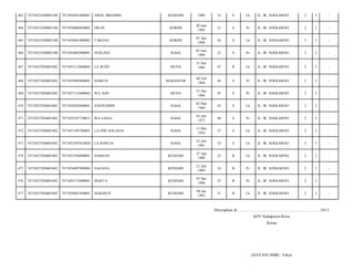 463

74710521020802100

7471050501800001

AMAL IBRAHIM

KENDARI

1980

33

S

Lk

JL. IR. SOEKARNO/

2

3

-

464

74710521020802100

7471056006820002

ERLIN

KORIHI

20 Juni
1982

31

S

Pr

JL. IR. SOEKARNO/

2

3

-

465

74710521020802100

7471050401880002

TARZAN

KORIHI

01 Apr
1988

26

S

Lk

JL. IR. SOEKARNO/

2

3

-

466

74710521020802100

7471054602900001

NURLINA

RAHA

02 Juni
1990

23

S

Pr

JL. IR. SOEKARNO/

2

3

-

467

74710527020603402

7471053112660004

LA BUDU

MUNA

31 Des
1966

47

B

Lk

JL. IR. SOEKARNO/

2

3

-

468

74710527020603402

7471054902680001

HAMLIA

MAKASSAR

09 Feb
1968

46

S

Pr

JL. IR. SOEKARNO/

2

3

-

469

74710527020603402

7471057112680002

WA ADO

MUNA

31 Des
1968

45

S

Pr

JL. IR. SOEKARNO/

2

3

-

470

74710527020603402

7471050203690001

ZAENUDDIN

RAHA

02 Mar
1969

45

S

Lk

JL. IR. SOEKARNO/

2

3

-

471

74710527020603402

7471054107730012

WA LIANA

RAHA

01 Juli
1973

40

S

Pr

JL. IR. SOEKARNO/

2

3

-

472

74710527020603402

7471051305760001

LA ODE HALIANA

RAHA

13 Mei
1976

37

S

Lk

JL. IR. SOEKARNO/

2

3

-

473

74710527020603402

7471052307810020

LA KONCIA

RAHA

23 Juli
1981

32

S

Lk

JL. IR. SOEKARNO/

2

3

-

474

74710527020603402

7471052704880001

HAMZAN

KENDARI

27 Apr
1988

25

B

Lk

JL. IR. SOEKARNO/

2

3

-

475

74710527020603402

7471056007890004

SALIANA

KENDARI

21 Juli
1989

24

B

Pr

JL. IR. SOEKARNO/

2

3

-

476

74710527020603402

7471054712900001

MARTA

KENDARI

07 Des
1990

23

B

Pr

JL. IR. SOEKARNO/

2

3

-

477

74710527020603402

7471050401930001

MAKMUN

KENDARI

04 Jan
1993

21

B

Lk

JL. IR. SOEKARNO/

2

3

-

Ditetapkan di.........................., ................................................. 2013
KPU Kabupaten/Kota
Ketua

(HAYANI IMBU, S.Sos)

 