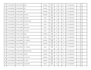 72

7471051902850202

7471054107910007

RINA

KENDARI

01 Juli
1991

22

B

Pr

JL. IR. SOEKARNO/

2

3

-

73

7471051902850202

7471056007910001

LILI

KENDARI

20 Juli
1991

22

B

Pr

JL. IR. SOEKARNO/

2

3

-

74

7471051902850202

7471055606930001

IPI

KENDARI

16 Juni
1993

20

B

Pr

JL. IR. SOEKARNO/

2

3

-

75

7471051902850202

7471055707940001

MULIANI

KENDARI

17 Juli
1994

19

B

Pr

JL. IR. SOEKARNO/

2

3

-

76

7471051902850290

7471051605420001

MARIONA

MUNA

16 Mei
1942

71

S

Lk

JL. IR. SOEKARNO/

2

3

-

77

7471051902850290

7471055112630002

WA ODE FAIMA

RAHA

11 Des
1957

56

S

Pr

JL. IR. SOEKARNO/

2

3

-

78

7471051902850290

7471053112610014

LD. FONI

RAHA

31 Des
1961

52

S

Lk

JL. IR. SOEKARNO/

2

3

-

79

7471051902850290

7471055207690001

WD. RUSIA

RAHA

12 Juli
1969

44

S

Pr

JL. IR. SOEKARNO/

2

3

-

80

7471051902850290

7471050510690001

LA MAESA

RAHA

05 Okt
1969

44

S

Lk

JL. IR. SOEKARNO/

2

3

-

81

7471051902850290

7471051011740005

RONE

KENDARI

11 Okt
1974

39

S

Lk

JL. IR. SOEKARNO/

2

3

-

82

7471051902850290

7471055210750001

WD HAMILI

RAHA

12 Okt
1975

38

S

Pr

JL. IR. SOEKARNO/

2

3

-

83

7471051902850290

7471054608840001

ST. MARIANI

KENDARI

06 Agust
1984

29

B

Pr

JL. IR. SOEKARNO/

2

3

-

84

7471051902850290

7471052510850001

LA ASA

KENDARI

25 Okt
1985

28

S

Lk

JL. IR. SOEKARNO/

2

3

-

85

7471051902850290

7471055504870001

ST. SABANIA

RAHA

15 Apr
1987

26

B

Pr

JL. IR. SOEKARNO/

2

3

-

86

7471051902850290

7471056011870002

MIHARJA AFONI

KENDARI

19 Des
1987

26

B

Pr

JL. IR. SOEKARNO/

2

3

-

87

7471051902850290

7471056102950001

MIMING

KENDARI

10 Feb
1995

19

B

Pr

JL. IR. SOEKARNO/

2

3

-

88

7471051902850290

7471056404950001

ST SARTINA

KENDARI

24 Apr
1995

18

B

Pr

JL. IR. SOEKARNO/

2

3

-

89

7471051902850290

7471050603970002

LA JUMA

KENDARI

06 Mar
1997

17

B

Lk

JL. IR. SOEKARNO/

2

3

-

90

7471051911136219

7471050707775002

ALI HASMID

RAHA

07 Juli
1977

36

S

Lk

JL. IR. SOEKARNO/

1

3

-

 