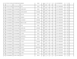 91

7471051911136258

7471055007835001

SARMAN

RAHA

92

7471051911136260

7471054705785001

SELVI

RAHA

93

7471052002080214

7471054402480002

WAODE HAWU

94

7471052002080214

7471053101480001

LAODE RASUDIN

95

7471052002080214

7471051309650001

96

7471052002080214

97

10 Juli
1983

30

S

Pr

JL IR SOEKARNO/

2

3

-

07 Mei
1978

35

S

Pr

JL. IR. SOEKARNO/

1

3

-

RAHA

02 Apr
1948

66

S

Pr

JL. IR. SOEKARNO/

2

3

-

KENDARI

03 Feb
1949

65

S

Lk

JL. IR. SOEKARNO/

2

3

-

HANATIP

RAHA

13 Sep
1965

48

S

Lk

JL. IR. SOEKARNO/

2

3

-

7471054505700001

NURMINA

RAHA

05 Mei
1970

43

S

Pr

JL. IR. SOEKARNO/

2

3

-

7471052002080214

7471051711890002

ALI HASRAD

KENDARI

17 Nov
1989

24

B

Lk

JL. IR. SOEKARNO/

2

3

-

98

7471052002080214

7471054409940001

HIKMAYA SARI

KENDARI

09 Apr
1994

20

B

Pr

JL. IR. SOEKARNO/

2

3

-

99

7471052002080223

7471056805760001

RASNI

RAHA

28 Mei
1976

37

S

Pr

JL. IR. SOEKARNO/

2

3

-

100

7471052002080223

7471052812760002

LAODE SAID

KENDARI

28 Des
1976

37

S

Lk

JL. IR. SOEKARNO/

2

3

-

101

7471052002080223

7471050209000101

WABUANGKA

RAHA

09 Feb
1980

34

S

Pr

JL. IR. SOEKARNO/

2

3

-

102

7471052002080223

7471053010890001

LA NABU

RAHA

30 Okt
1989

24

S

Lk

JL. IR. SOEKARNO/

2

3

-

103

7471052002080225

7471052404790001

LAODE HETO

MUNA

24 Apr
1979

34

S

Lk

JL. IR. SOEKARNO/

2

3

-

104

7471052002080225

7471056802800002

WANTIASA

MUNA

28 Feb
1980

34

S

Pr

JL. IR. SOEKARNO/

2

3

-

105

7471052002080225

7471051203810005

LA JUMI

KENDARI

03 Des
1981

32

S

Lk

JL. IR. SOEKARNO/

2

3

-

106

7471052002080225

7471054904820001

WA SAELI

RAHA

04 Sep
1982

31

S

Pr

JL. IR. SOEKARNO/

2

3

-

107

7471052002080247

7471051304780001

NANANG

MAKASSAR

13 Apr
1978

35

B

Lk

JL. IR. SOEKARNO/

2

3

-

108

7471052002080247

7471052112780002

LA HARIDI

RAHA

21 Des
1978

35

S

Lk

JL. IR. SOEKARNO/

2

3

-

109

7471052002080247

7471052509790001

LA MERI

MUNA

25 Sep
1979

34

S

Lk

JL. IR. SOEKARNO/

2

3

-

110

7471052002080247

7471056111810001

HAYATI

MUNA

21 Nov
1981

32

S

Pr

JL. IR. SOEKARNO/

2

3

-

 