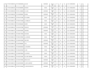 130

7471052102080108

7471053004840001

SALAM

KENDARI

131

7471052102080108

7471054506880001

NURIANI

RAHA

132

7471052102080108

7471051212880002

LA LIASI

133

7471052102080108

7471055809900001

RASMA

134

7471052102080110

7471054107510005

135

7471052102080110

136

30 Apr
1984

29

B

Lk

JL. IR. SOEKARNO/

2

3

-

05 Juni
1988

25

B

Pr

JL. IR. SOEKARNO/

2

3

-

KENDARI

12 Des
1988

25

B

Lk

JL. IR. SOEKARNO/

2

3

-

KENDARI

08 Sep
1990

23

B

Pr

JL. IR. SOEKARNO/

2

3

-

WA KARIRI

RAHA

11 Feb
1951

63

S

Pr

JL. IR. SOEKARNO/

2

3

-

7471050107530004

LA NDIKATO

RAHA

20 Mei
1953

60

S

Lk

JL. IR. SOEKARNO/

2

3

-

7471052102080110

7471054304640001

MURNI

RAHA

03 Apr
1964

50

S

Pr

JL. IR. SOEKARNO/

2

3

-

137

7471052102080110

7471055304770001

NURIANA

KENDARI

13 Apr
1977

36

S

Pr

JL. IR. SOEKARNO/

2

3

-

138

7471052102080110

7471050309780001

HARNIKA

KENDARI

09 Mar
1978

36

S

Lk

JL. IR. SOEKARNO/

2

3

-

139

7471052102080110

7471050501780002

HALMIAH

RAHA

01 Mei
1978

35

S

Pr

JL. IR. SOEKARNO/

2

3

-

140

7471052102080110

7471050210790001

LA SAMADO

RAHA

10 Feb
1979

35

S

Lk

JL. IR. SOEKARNO/

2

3

-

141

7471052102080110

7471050508790002

ARFANDI

KENDARI

08 Mei
1979

34

B

Lk

JL. IR. SOEKARNO/

2

3

-

142

7471052102080110

7471050709800001

YULI

KENDARI

09 Juli
1980

33

B

Pr

JL. IR. SOEKARNO/

2

3

-

143

7471052102080110

7471050404860020

LA INGGIRISI

RAHA

04 Apr
1986

28

S

Lk

JL. IR. SOEKARNO/

2

3

-

144

7471052102080110

7471050610870003

LA IGI

RAHA

10 Juni
1987

26

S

Lk

JL. IR. SOEKARNO/

2

3

-

145

7471052102080110

7471050407890003

LA SANUDI

RAHA

07 Apr
1989

25

S

Lk

JL. IR. SOEKARNO/

2

3

-

146

7471052102080118

7471055507550001

WA ODE NDOEDE

RAHA

15 Juli
1955

58

S

Pr

JL. IR. SOEKARNO/

2

3

-

147

7471052102080118

7471055010780001

RISNA WATI

KENDARI

10 Okt
1978

35

B

Pr

JL. IR. SOEKARNO/

2

3

-

148

7471052102080118

7471052010830001

LA ODE ASMONO

KENDARI

20 Okt
1983

30

B

Lk

JL. IR. SOEKARNO/

2

3

-

149

7471052102080118

7471052312850001

LA ODE RUSMANTO

KENDARI

23 Des
1985

28

S

Lk

JL. IR. SOEKARNO/

2

3

-

 