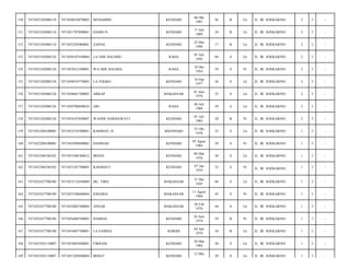 150

7471052102080118

7471050610870002

MUHAIMIN

KENDARI

06 Okt
1987

26

B

Lk

JL. IR. SOEKARNO/

2

3

-

151

7471052102080118

7471051707890001

HASRUN

KENDARI

17 Juli
1989

24

B

Lk

JL. IR. SOEKARNO/

2

3

-

152

7471052102080118

7471052205960001

ZAINAL

KENDARI

22 Mei
1996

17

B

Lk

JL. IR. SOEKARNO/

2

3

-

153

7471052102080126

7471050107450004

LA ODE HALIMIU

RAHA

01 Juli
1945

68

S

Lk

JL. IR. SOEKARNO/

2

3

-

154

7471052102080126

7471055012540001

WA ODE HALIMA

RAHA

10 Des
1954

59

S

Pr

JL. IR. SOEKARNO/

2

3

-

155

7471052102080126

7471050910770005

LA ENGKO

KENDARI

10 Sep
1977

36

S

Lk

JL. IR. SOEKARNO/

2

3

-

156

7471052102080126

7471050601780003

ARKAP

MAKASSAR

01 Juni
1978

35

S

Lk

JL. IR. SOEKARNO/

2

3

-

157

7471052102080126

7471050708840010

ARI

RAHA

08 Juli
1984

29

S

Lk

JL. IR. SOEKARNO/

2

3

-

158

7471052102080126

7471054107850007

WAODE DARMAWATI

KENDARI

01 Juli
1985

28

B

Pr

JL. IR. SOEKARNO/

2

3

-

159

7471052206100005

7471052510780001

RAHMAN. D

RKENDARI

25 Okt
1978

35

S

Lk

JL. IR. SOEKARNO/

1

3

-

160

7471052206100005

7471054508840002

HASBIAH

KENDARI

05 Agust
1984

29

S

Pr

JL. IR. SOEKARNO/

1

3

-

161

7471052306760102

7471053306760012

IRHAN

KENDARI

06 Mar
1976

38

S

Lk

JL. IR. SOEKARNO/

1

3

-

162

7471052306760102

7471053107790005

RASMIATI

KENDARI

07 Jan
1979

35

S

Pr

JL. IR. SOEKARNO/

1

3

-

163

7471052437700100

7471053112450009

DG. TIRO

MAKASSAR

31 Des
1945

68

S

Lk

JL. IR. SOEKARNO/

1

3

-

164

7471052437700100

7471055108680004

JOHARIA

MAKASSAR

11 Agust
1968

45

S

Pr

JL. IR. SOEKARNO/

1

3

-

165

7471052437700100

7471052002700004

ANSAR

MAKASSAR

20 Feb
1970

44

S

Lk

JL. IR. SOEKARNO/

1

3

-

166

7471052437700100

7471056408740003

HAMSIA

KENDARI

24 Juni
1974

39

B

Pr

JL. IR. SOEKARNO/

1

3

-

167

7471052437700100

7471054407790001

LA SABINA

KORIHI

04 Juli
1979

34

B

Lk

JL. IR. SOEKARNO/

1

3

-

168

7471052503110007

7471053003840001

FIKRAM

KENDARI

30 Mar
1984

30

S

Lk

JL. IR. SOEKARNO/

1

3

-

169

7471052503110007

7471051205840004

IRMAT

KENDARI

29

S

Lk

JL. IR. SOEKARNO/

1

3

-

12 Mei

 