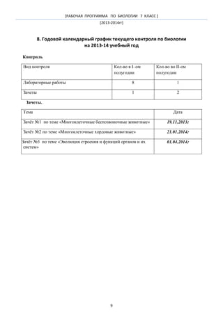[РАБОЧАЯ ПРОГРАММА ПО БИОЛОГИИ 7 КЛАСС ]
[2013-2014гг]

8. Годовой календарный график текущего контроля по биологии
на 2013-14 учебный год
Контроль
Вид контроля

Кол-во в I–ом
полугодии

Кол-во во II-ом
полугодии

Лабораторные работы

8

1

Зачеты

1

2

Зачеты.
Тема

Дата

Зачѐт №1 по теме «Многоклеточные беспозвоночные животные»

19.11.2013г

Зачѐт №2 по теме «Многоклеточные хордовые животные»

21.01.2014г

Зачѐт №3 по теме «Эволюция строения и функций органов и их
систем»

9

01.04.2014г

 