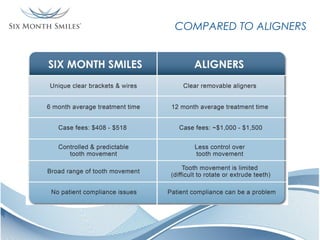 COMPARED TO ALIGNERS

 