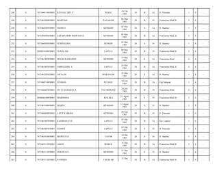 RAHA

10 Feb
1985

29

B

Lk

Jl. Pemuda/

1

4

-

MARYAM

PALARAHI

04 Mar
1985

29

B

Pr

Transmina Blok B/

3

4

-

7471060205850001

HASRUL

KENDARI

02 Mei
1985

28

S

Lk

Jl. Bambu/

1

4

-

0

7471060505850001

SAPARUDDIN RISWANTO

KENDARI

05 Mei
1985

28

B

Lk

Transmina Blok A/

2

4

-

252

0

7471060505850001

NURHALIMA

BUNGIN

05 Mei
1985

28

S

Pr

Jl. Bambu/

1

4

-

253

0

2050054509850001

NURALAM

LAPULU

09 Mei
1985

28

B

Pr

Transmina Blok B/

3

4

-

254

0

7471061405850001

MALIQ RAMADAN

KENDARI

14 Mei
1985

28

S

Lk

Transmina Blok/

2

4

-

255

0

7471061805850001

AMIRUDDIN. S

LAPULU

18 Mei
1985

28

B

Lk

Transmina Blok A/

2

4

-

256

0

7471062505850001

AWALDI

MAKASSAR

25 Mei
1985

28

S

Lk

Jl. Bambu/

1

4

-

257

0

7471060710850001

JUSMAN

PUURAU

10 Juli
1985

28

B

Lk

Upt Nelayan/

1

4

-

258

0

7471066407850001

SITTI QAMARIA A

TEO MOKOLE

24 Juli
1985

28

B

Pr

Transmina Blok/

2

4

-

259

0

2050046108850001

MARDIANA

KOLAKA

21 Agust
1985

28

S

Pr

Transmina Blok B/

3

4

-

260

0

7471063108850001

MARNI

KENDARI

31 Agust
1985

28

S

Pr

Jl. Bambu/

1

4

-

261

0

7471066609850001

LATIFA HIKMA

KENDARI

26 Sep
1985

28

B

Pr

Jl. Pemuda/

1

4

-

262

0

7471061007850001

KASIMAN SYA

LAPULU

07 Okt
1985

28

B

Lk

Kel. Lapulu/

1

4

-

263

0

7471065007850001

FEMMY

LAPULU

07 Okt
1985

28

S

Pr

Jl. Pemuda/

1

4

-

264

0

7471061010850001

MURIATI R

TATOR

10 Okt
1985

28

S

Pr

Jl. Bambu/

1

4

-

265

0

7471063112850001

AMAN

MAROS

31 Des
1985

28

B

Lk

Transmina Blok B/

3

4

-

266

0

7471063112850001

ISMAWATI

KENDARI

31 Des
1985

28

S

Pr

Jl. Bambu/

1

4

-

267

0

7471063112850001

RAHMAN

TAKALAR

28

B

Lk

Transmina Blok B/

3

4

-

248

0

7471060110850001

RAYNAL QIFLI

249

0

7471064304850001

250

0

251

31 Des

 