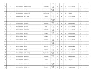 1985
268

0

7471064107860015

JUMASTRIANI

TORONIPA

07 Jan
1986

28

B

Pr

Transmina Blok A/

2

4

-

269

0

2050054603860001

DEWI

PANGKEP

03 Juni
1986

27

B

Pr

Transmina Blok A/

3

4

-

270

0

7471060406860001

HASRULLAH

MAKASSAR

04 Juni
1986

27

S

Lk

Jl. Bambu/

1

4

-

271

0

2050040701860001

MUH. HASTA

LAPULU

01 Juli
1986

27

B

Lk

Transmina Blok B/

3

4

-

272

0

7471066808860001

ERNI

MAKASSAR

28 Agust
1986

27

S

Pr

Transmina Blok B/

2

4

-

273

0

7471062909860001

HERMAN

MORAMO

29 Sep
1986

27

B

Lk

Transmina Blok A/

2

4

-

274

0

7471065003860001

SUMIATI

BONE

03 Okt
1986

27

B

Pr

Transmina Blok B/

2

4

-

275

0

7471063112860001

ABRIANTO

KENDARI

31 Des
1986

27

S

Lk

Transmina Blok A/

2

4

-

276

0

7471063112860001

IRWAN

PANGKEP

31 Des
1986

27

B

Lk

Transmina Blok B/

3

4

-

277

0

7471063112860001

RONI

PANGKEP

31 Des
1986

27

B

Lk

Transmina Blok B/

3

4

-

278

0

7471063112860001

HARIS

TAKALAR

31 Des
1986

27

B

Lk

Transmina Blok B/

3

4

-

279

0

7471067112860001

HARETLINA

BONE

31 Des
1986

27

B

Pr

Transmina Blok/

2

4

-

280

0

7471063112860001

SANDI

SIDRAP

31 Des
1986

27

B

Lk

Transmina Blok B/

3

4

-

281

0

7471063112860001

MAJID

TAKALAR

31 Des
1986

27

B

Lk

Transmina Blok B/

3

4

-

282

0

7471064303870001

LISA YANTI

BULUKUMBA

03 Mar
1987

27

S

Pr

Jl. Balai Kelurahan/

1

4

-

283

0

7471065803870001

KHAJIJAH

KENDARI

18 Mar
1987

27

B

Pr

Transmina Blok A/

2

4

-

284

0

7471061405870001

ZIYAD SYA

LAPULU

14 Mei
1987

26

B

Lk

Kel. Lapulu/

1

4

-

285

0

7471062205870001

ROSMIATI

SAMBULI

22 Mei
1987

26

S

Pr

Jl. Bambu/

1

4

-

286

0

7471067006870001

JUMATRINI

PUDAY

30 Juni
1987

26

S

Pr

Jl. Balai Kelurahan/

1

4

-

 