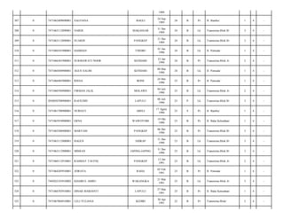 1989
BAGLI

24 Sep
1989

24

B

Pr

Jl. Bambu/

1

4

-

NARDI

MAKASSAR

31 Des
1989

24

B

Lk

Transmina Blok B/

3

4

-

7471063112890001

SUARDI

PANGKEP

31 Des
1989

24

B

Lk

Transmina Blok B/

3

4

-

0

7471060101900001

HAMDAN

TINOBU

01 Jan
1990

24

B

Lk

Jl. Pemuda/

1

4

-

311

0

7471066301900001

SUKMAWATI NOOR

KENDARI

23 Jan
1990

24

B

Pr

Transmina Blok A/

2

4

-

312

0

7471060308900001

AGUS SALIM

KENDARI

08 Mar
1990

24

B

Lk

Jl. Pemuda/

1

4

-

313

0

7471066405900001

RISNA

BONE

24 Mei
1990

23

B

Pr

Jl. Pemuda/

1

4

-

314

0

7471060704900001

FIRMAN JALIL

MOLAWE

04 Juli
1990

23

B

Lk

Transmina Blok A/

2

4

-

315

0

2050050708900001

RAFIUDIN

LAPULU

08 Juli
1990

23

P

Lk

Transmina Blok B/

3

4

-

316

0

7471061708900001

NURIATI

ABELI

17 Agust
1990

23

S

Pr

Jl. Bambu/

1

4

-

317

0

7471065910900001

ERNA

WAWOTOBI

19 Okt
1990

23

B

Pr

Jl. Balai Kelurahan/

1

4

-

318

0

7471065206900001

MARYAM

PANGKEP

06 Des
1990

23

B

Pr

Transmina Blok B/

3

4

-

319

0

7471063112900001

BAGUS

SIDRAP

31 Des
1990

23

B

Lk

Transmina Blok B/

3

4

-

320

0

7471063112900001

MISRAN

JAPING-JAPING

31 Des
1990

23

B

Lk

Transmina Blok B/

3

4

-

321

0

7471060112910001

RAHMAT TAUFIQ

PANGKEP

12 Jan
1991

23

B

Lk

Transmina Blok A/

2

4

-

322

0

7471064205910001

ZORAYA

RAHA

05 Feb
1991

23

B

Pr

Jl. Pemuda/

1

4

-

323

0

7405022103910002

KHAIRUL AMRU

WAKANGKA

21 Mar
1991

23

B

Lk

Transmina Blok A/

3

4

-

324

0

7471066703910001

DINAR MARIANTI

LAPULU

27 Mar
1991

23

B

Pr

Jl. Balai Kelurahan/

1

4

-

325

0

7471067004910001

LELI YULIANA

KEDIRI

30 Apr
1991

22

B

Pr

Transmina Blok/

2

4

-

307

0

7471062409890001

SALFIANA

308

0

7471063112890001

309

0

310

 