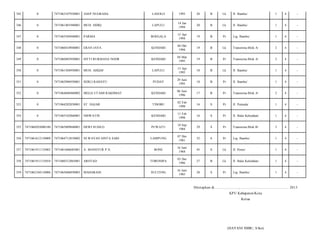 345

0

7471063107930001

ASEP NUGRAHA

LASOLO

1993

20

B

Lk

Jl. Bambu/

1

4

-

346

0

7471061401940001

MUH. SIDIQ

LAPULU

14 Jan
1994

20

B

Lk

Jl. Bambu/

1

4

-

347

0

7471065504940001

PARMA

BOEGALA

15 Apr
1994

19

B

Pr

Lrg. Bambu/

1

4

-

348

0

7471060410940001

ERAN JAYA

KENDARI

04 Okt
1994

19

B

Lk

Transmina Blok A/

2

4

-

349

0

7471060403950001

SITTI RUKMANA NOOR

KENDARI

04 Mar
1995

19

B

Pr

Transmina Blok A/

2

4

-

350

0

7471061504950001

MUH. AHQAF

LAPULU

15 Apr
1995

18

B

Lk

Jl. Bambu/

1

4

-

351

0

7471062906950001

SERLI RAHAYU

PUDAY

29 Juni
1995

18

B

Pr

Jl. Bambu/

1

4

-

352

0

7471064606960002

MEGA UTAMI RAKHMAT

KENDARI

06 Juni
1996

17

B

Pr

Transmina Blok A/

2

4

-

353

0

7471064202850001

ST. HAJAR

TINOBU

02 Feb
1998

16

S

Pr

Jl. Pemuda/

1

4

-

354

0

7471065102860001

NISWATIN

KENDARI

11 Feb
1998

16

S

Pr

Jl. Balai Kelurahan/

1

4

-

355

7471060203080180

7471065809840001

DEWI SUSILO

PUWATU

18 Sep
1984

29

S

Pr

Transmina Blok B/

3

4

-

356

7471061612110009

7471064712810002

NI WAYAN SINTA SARI

LAMPUNG

07 Des
1981

32

S

Pr

Lrg. Bambu/

1

4

-

357

7471061911135003

7471061606685001

A. MANSYUR P.N.

BONE

16 Juni
1968

45

S

Lk

Jl. Poros/

1

4

-

358

7471061911135010

7471060312865001

ARSYAD

TORONIPA

03 Des
1986

27

B

Lk

Jl. Balai Kelurahan/

1

4

-

359

7471062104110006

7471065606850003

MAHARANI

SULTENG

16 Juni
1985

28

S

Pr

Lrg. Bambu/

1

4

-

Ditetapkan di.........................., ................................................. 2013
KPU Kabupaten/Kota
Ketua

(HAYANI IMBU, S.Sos)

 