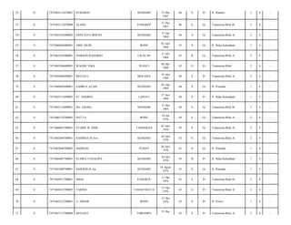 52

0

7471063112670001

SUMARNI

KENDARI

53

0

7471063112670008

ALANG

PANGKEP

54

0

7471063101680002

ERNI JAYA IRWAN

55

0

7471060602680001

ABD. MUIN

56

0

7471062107680001

DARSON RAHARJO

57

0

7471065206680001

WAODE YIKA

58

0

7471065806690001

59

0

60

31 Des
1967

46

S

Pr

Jl. Bambu/

1

4

-

31 Des
1967

46

S

Lk

Transmina Blok B/

2

4

-

KENDARI

31 Jan
1968

46

S

Lk

Transmina Blok A/

2

4

-

BONE

02 Juni
1968

45

S

Lk

Jl. Balai Kelurahan/

1

4

-

CILACAP

21 Juli
1968

45

B

Lk

Transmina Blok A/

2

4

-

WANCI

06 Des
1968

45

S

Pr

Transmina Blok/

2

4

-

MULIATI

MOLAWE

18 Juni
1969

44

S

Pr

Transmina Blok A/

2

4

-

7471060903690001

SAHRUL ALAM

KENDARI

03 Sep
1969

44

S

Lk

Jl. Pemuda/

1

4

-

0

7471065711690001

ST. HADRIA

LAPULU

17 Nov
1969

44

S

Pr

Jl. Balai Kelurahan/

1

4

-

61

0

7471063112690001

DG. GILING

MANDAR

31 Des
1969

44

S

Lk

Transmina Blok B/

3

4

-

62

0

7471060110700001

HATTA

BONE

10 Jan
1970

44

S

Lk

Transmina Blok A/

2

4

-

63

0

7471060603700001

SYARIF B. AMK

TANDAKAN

03 Juni
1970

43

S

Lk

Transmina Blok A/

2

4

-

64

0

7471062606700001

RAHMAT/(S.Sos

KENDARI

26 Juni
1970

43

S

Lk

Transmina Blok A/

2

4

-

65

0

7471062606700002

HAMSAH

PUDAY

26 Juni
1970

43

S

Lk

Jl. Pemuda/

1

4

-

66

0

7471066407700001

ELVIRA TANALIPA

KENDARI

24 Juli
1970

43

B

Pr

Jl. Balai Kelurahan/

1

4

-

67

0

7471061608700001

DARWIS/(S.Ag

KENDARI

16 Agust
1970

43

S

Lk

Jl. Pemuda/

1

4

-

68

0

7471065011700001

MIDA

PANGKEP

11 Okt
1970

43

S

Pr

Transmina Blok B/

2

4

-

69

0

7471065012700002

FARIDA

TANAH BATUE

12 Okt
1970

43

S

Pr

Transmina Blok A/

2

4

-

70

0

7471065212700001

A. DINAR

BONE

43

S

Pr

Jl. Poros/

1

4

-

71

0

7471067112700004

MULIATI

TORONIPA

43

S

Pr

Transmina Blok A/

2

4

-

12 Des
1970
31 Des

 