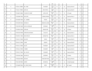 1970
72

0

7471063112700001

DG. SORE

PANGKEP

31 Des
1970

43

S

Lk

Transmina Blok B/

3

4

-

73

0

7471063112700001

ARSYAD

JENE PONTO

31 Des
1970

43

S

Lk

Transmina Blok B/

3

4

-

74

0

7471064057100001

USNAWATI UMAR

LEPO-LEPO

01 Jan
1971

43

S

Pr

Jl. Pemuda/

1

4

-

75

0

7471064406710001

MAULIDA

CAMBA-MAROS

06 Apr
1971

43

S

Pr

Transmina Blok A/

2

4

-

76

0

7471065605710001

ST. NADIMA

PUDAY

16 Mei
1971

42

S

Pr

Jl. Bambu/

1

4

-

77

0

7471064708710001

ROSMIATI

SINDANG KASIH

08 Juli
1971

42

S

Pr

Transmina Blok B/

2

4

-

78

0

7471065708710002

HAFSA HAFID/(SP

KENDARI

17 Agust
1971

42

S

Pr

Jl. Balai Kelurahan/

1

4

-

79

0

7471060410710001

NURSAM

MAKASSAR

04 Okt
1971

42

S

Lk

Jl. Bambu/

1

4

-

80

0

7471061010710002

DARSENO RAHARJO

CILACAP

10 Okt
1971

42

S

Lk

Transmina Blok A/

2

4

-

81

0

7471067011710001

MASNAWATI

ANGGOTOA

30 Nov
1971

42

S

Pr

Transmina Blok A/

2

4

-

82

0

7471063112710001

KALANG

SINJAI

31 Des
1971

42

S

Lk

Transmina Blok B/

3

4

-

83

0

7471063112710001

UMAR

MAROS

31 Des
1971

42

S

Lk

Transmina Blok B/

3

4

-

84

0

7471063112710001

OLLEN

PANGKEP

31 Des
1971

42

S

Lk

Transmina Blok B/

3

4

-

85

0

7471063112710001

TAKDIR

PANGKEP

31 Des
1971

42

B

Lk

Transmina Blok B/

3

4

-

86

0

7471063112710001

DG. SELIUS

PANGKEP

31 Des
1971

42

S

Lk

Transmina Blok B/

3

4

-

87

0

7471061801720001

ISNAWATI

KENDARI

18 Jan
1972

42

B

Pr

Jl. Bambu/

1

4

-

88

0

7471062102720001

WILDAN

PAOK MOTONG

21 Feb
1972

42

S

Lk

Transmina Blok B/

2

4

-

89

0

7471061308720001

ARIFIN

BANDUNG

13 Agust
1972

41

S

Lk

Jl. Balai Kelurahan/

1

4

-

90

0

7471066808720001

HJ. BASSE BONE

BONE

28 Agust
1972

41

S

Pr

Kel. Lapulu/

1

4

-

 