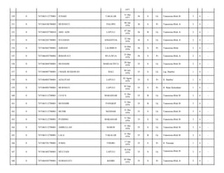 1977
TAKALAR

31 Des
1977

36

S

Lk

Transmina Blok B/

3

4

-

MURNIATI

PALOPO

06 Jan
1978

36

S

Pr

Transmina Blok A/

2

4

-

7471060107780010

ABD. AZIS

LAPULU

07 Jan
1978

36

B

Lk

Transmina Blok A/

2

4

-

0

7471062201780001

SULEMAN

ANGGOTOA

22 Jan
1978

36

S

Lk

Transmina Blok A/

2

4

-

154

0

7471065603780001

ASRIANI

LALIMBUE

16 Mar
1978

36

S

Pr

Transmina Blok/

2

4

-

155

0

7471066303780002

IRMAWATI

WUA-WUA

23 Mar
1978

36

S

Pr

Transmina Blok A/

2

4

-

156

0

7471062804780001

MUHASIM

MARGACINTA

28 Apr
1978

35

S

Lk

Transmina Blok B/

2

4

-

157

0

7471060407780001

I MADE BUDIAWAN

BALI

04 Juli
1978

35

S

Lk

Lrg. Bambu/

1

4

-

158

0

7471064803780001

AZALIYAH

LAPULU

03 Agust
1978

35

S

Pr

Jl. Bambu/

1

4

-

159

0

7471064903780001

MURNIATI

LAPULU

03 Sep
1978

35

S

Pr

Jl. Balai Kelurahan/

1

4

-

160

0

7471063112780001

JOHN

MAKASSAR

31 Des
1978

35

B

Lk

Transmina Blok B/

3

4

-

161

0

7471063112780001

MUHADIR

PANGKEP

31 Des
1978

35

B

Lk

Transmina Blok B/

3

4

-

162

0

7471063112780001

MUNIR

MANDAR

31 Des
1978

35

S

Lk

Transmina Blok B/

3

4

-

163

0

7471063112780001

PUDDING

MAKASSAR

31 Des
1978

35

S

Lk

Transmina Blok B/

3

4

-

164

0

7471063112780001

AMIRULLAH

MAROS

31 Des
1978

35

S

Lk

Transmina Blok B/

3

4

-

165

0

7471063112780001

LALA

TAKALAR

31 Des
1978

35

B

Lk

Transmina Blok B/

3

4

-

166

0

7471065701790001

JUMIA

TINOBU

17 Jan
1979

35

S

Pr

Jl. Pemuda/

1

4

-

167

0

7471061602780001

MULYADI

LAPULU

16 Feb
1979

35

S

Lk

Transmina Blok B/

3

4

-

168

0

7471064303790001

NURHAYATI

KEDIRI

03 Mar
1979

35

S

Pr

Transmina Blok A/

2

4

-

150

0

7471063112770001

JUNAID

151

0

7471064106780002

152

0

153

 