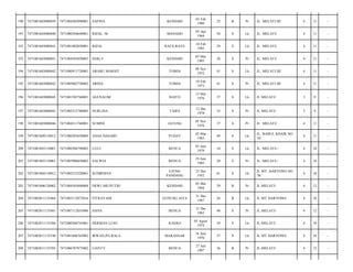 190

7471081603080039

7471084302890001

SAFINA

KENDARI

03 Feb
1989

25

B

Pr

JL. MELATI III/

4

11

-

191

7471081603080040

7471080504640001

RIZAL. M

MANADO

05 Apr
1964

50

S

Lk

JL. MELATI/

4

11

-

192

7471081603080041

7471081802850001

RIZAL

RATE-RATE

18 Feb
1985

29

S

Lk

JL. MELATI/

4

11

-

193

7471081603080041

7471084505850003

SERLY

KENDARI

05 Mei
1985

28

S

Pr

JL. MELATI/

4

11

-

194

7471081603080042

7471080911720001

ARABU MARSIT

TOMIA

09 Nov
1972

41

S

Lk

JL. MELATI III/

4

11

-

195

7471081603080042

7471085002730002

ARINA

TOMIA

10 Feb
1973

41

S

Pr

JL. MELATI III/

4

11

-

196

7471081603080043

7471081505760001

AGUSALIM

BAITO

15 Mei
1976

37

S

Lk

JL MELATI/

3

9

-

197

7471081603080043

7471085212780005

NURLINA

TAIPA

12 Des
1978

35

S

Pr

JL MELATI/

3

9

-

198

7471081603080046

7471084511760001

SUMINI

JATENG

05 Nov
1976

37

S

Pr

JL. MELATI/

4

11

-

199

7471081609110012

7471080203650004

ANAS HASABU

PUDAY

02 Mar
1965

49

S

Lk

JL. BABUL KHAIR NO.
10/

4

11

-

200

7471081803110001

7471080306790003

LULU

BENUA

03 Juni
1979

34

S

Lk

JL. MELATI-/

4

10

-

201

7471081803110001

7471085906850002

SALWIA

BENUA

19 Juni
1985

28

S

Pr

JL. MELATI-/

4

10

-

202

7471081804110012

7471082512520001

SUDIRMAN

UJUNG
PANDANG

25 Des
1952

61

S

Lk

JL MT. HARYONO NO.
78/

4

10

-

203

7471081806120002

7471084505840004

DEWI ARI PUTRI

KENDARI

05 Mei
1984

29

B

Pr

JL.MELATI/

4

12

-

204

7471082011135464

7471083112875016

FITRAYADI

GUNUNG JAYA

31 Des
1987

26

B

Lk

JL.MT HARYONO/

4

10

-

205

7471082011135481

7471087112655006

HANA

BENUA

31 Des
1965

48

S

Pr

JL.MELATI/

4

12

-

206

7471082011135506

7471080508745001

HERMAN LUSU

KAERO

05 Agust
1974

39

S

Lk

JL.MELATI/

4

10

-

207

7471082011135540

7471081606765002

IRWAN,PG.RALA

MAKASSAR

16 Juni
1976

37

S

Lk

JL.MT HARYONO/

4

10

-

208

7471082011135585

7471086707875002

LIANTY

BENUA

27 Juli
1987

26

B

Pr

JL.MELATI/

4

12

-

 