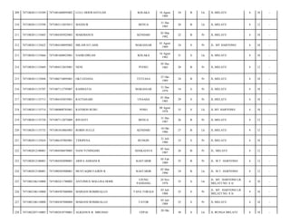 209

7471082011135589

7471081608895002

LULU HERWANTO,SH

210

7471082011135598

7471083112855013

MANSUR

211

7471082011135603

7471084303925003

MARDIANUS

212

7471082011135622

7471084108895002

MILAWATI ASIS

213

7471082011135666

7471081608825001

NASRUDIN,SH

214

7471082011135669

7471084512855001

NENI

215

7471082011135694

7471086710895001

216

7471082011135707

217

KOLAKA

16 Agust
1989

24

B

Lk

JL.MELATI/

4

10

-

BENUA

31 Des
1985

28

B

Lk

JL.MELATI/

4

12

-

KENDARI

03 Mar
1992

22

B

Pr

JL.MELATI/

4

10

-

MAKASSAR

01 Agust
1989

24

S

Pr

JL. MT HARYONO/

4

10

-

KOLAKA

16 Agust
1982

31

S

Lk

JL.MELATI/

4

10

-

PUOSU

05 Des
1985

28

B

Pr

JL.MELATI/

4

12

-

OKTAVIANA

TETEASA

27 Okt
1989

24

B

Pr

JL.MELATI/

4

10

-

7471087112795007

RAHMATIA

MAKASSAR

31 Des
1979

34

S

Pr

JL.MELATI/

4

10

-

7471082011135713

7471084103855001

RATNASARI

UNAAHA

01 Mar
1985

29

S

Pr

JL.MELATI/

4

10

-

218

7471082011135714

7471080808785001

RAYMON RUBU

POSO

08 Agust
1978

35

S

Lk

JL.MT HARYONO/

4

10

-

219

7471082011135728

7471087112875009

RIYANTI

BENUA

31 Des
1987

26

B

Pr

JL.MELATI/

4

12

-

220

7471082011135732

7471081010865003

ROBIN SULLE

KENDARI

10 Okt
1986

27

B

Lk

JL.MELATI/

4

12

-

221

7471082011135824

7471086107805001

TERIPENA

BUNGIN

21 Juli
1980

33

S

Pr

JL.MELATI/

4

10

-

222

7471082012100001

7471084506870005

NANI YUNINGSIH

ADAKAJAYA

05 Juni
1987

26

B

Pr

JL. MELATI/

4

12

-

223

7471082012100001

7471084502890001

ARIFA ASRIANI R

KASTARIB

05 Feb
1989

25

B

Pr

JL. M.T. HARYONO/

4

12

-

224

7471082012100001

7471080303900001

MUSTAQIM FAJRIN R

KASTARIB

03 Mar
1990

24

B

Lk

JL. M.T. HARYONO/

4

12

-

225

7471082106110008

7471082411780002

ANTONIUS MALLISA HODE

UJUNG
PANDANG

24 Nov
1978

35

S

Lk

JL. MT. HARYONO LR.
MELATI NO. 8 A/

4

10

-

226

7471082106110008

7471084307880004

MARIANI ROMBEALLO

TANA TORAJA

03 Juli
1988

25

S

Pr

JL. MT. HARYONO LR.
MELATI NO. 8 A/

4

10

-

227

7471082106110008

7471084307880004

MARIANI ROMBEALLO

TATOR

03 Juli
1988

25

S

Pr

JL.MELATI/

4

10

-

228

7471082207110005

7471082810750001

ALKIANUS R. MBUDAO

UEPAI

38

S

Lk

JL BUNGA MELATI/

4

10

-

28 Okt

 