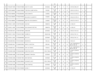 1975
KENDARI

21 Mei
1976

37

S

Pr

JL BUNGA MELATI/

4

10

-

TERI PENA SAMPE BUNGA

BUNGIN

21 Juli
1980

33

S

Pr

JL MELATAI NO 8 C/

4

10

-

7471082208840002

ISAK KAMONTO

LILIKIRA

22 Agust
1984

29

B

Lk

JL MELATAI NO 8 C/

4

10

-

7471082210080003

7471086207880004

MELDAWATI KAMONTO

LILIKIRA

22 Juli
1988

25

B

Pr

JL MELATAI NO 8 C/

4

10

-

233

7471082210080003

7471086008900002

KRISTINA JENI KAMONTO

LILIKIRA

20 Agust
1990

23

B

Pr

JL MELATAI NO 8 C/

4

10

-

234

7471082211110007

7471095705650001

HASTIAN

SIMBUNE

17 Mei
1965

48

B

Pr

JL. MELATI/

4

12

-

235

7471082211110007

7471091810900002

IPAN MASHAR SAPUTRA

SIMBUNE

18 Okt
1990

23

B

Lk

JL. MELATI/

4

12

-

236

7471082308110017

7471082706790001

ABRAHAM

KENDARI

27 Juni
1979

34

B

Lk

JL MELATI NO 6 B-/

4

10

-

237

7471082311110016

7471081801740003

NASHIR. M

MAKASSAR

18 Jan
1974

40

S

Lk

JL MELATI NO. 14/

4

12

-

238

7471082311110016

7471084606840002

MULYATI

KENDARI

06 Juni
1984

29

S

Pr

JL MELATI NO. 14/

4

12

-

239

7471082409120014

7471010101680011

MANSUR M

BELALO

01 Jan
1968

46

S

Lk

JL.MELATI/

4

12

-

240

7471082609110011

7471080407850001

ERICH. D SAPUTRA

KOLAKA

04 Juli
1985

28

S

Lk

JL MT. HARYONO LR.
MELATI NO. 20/

4

12

-

241

7471082609110011

7471086509880001

ESSY SULTRISNA

POASAA

25 Sep
1988

25

S

Pr

JL MT. HARYONO LR.
MELATI NO. 20/

4

12

-

242

7471082804110006

7471085604500001

SARLOTHA SAPAN

TANA TORAJA

16 Apr
1950

63

P

Pr

JL JEND A YANI NO.
119 A/

4

11

-

243

7471082804110006

7471081702740001

RAKHMAT PABUNGA

KENDARI

17 Feb
1974

40

B

Lk

JL JEND A YANI NO.
119 A/

4

11

-

244

7471082804110006

7471086506770001

RINI PABUNGA

KENDARI

25 Juni
1977

36

B

Pr

JL JEND A YANI NO.
119 A/

4

11

-

245

7471082804110006

7471086210800003

ELISABETH ANTI

TANA TORAJA

22 Okt
1980

33

B

Pr

JL JEND A YANI NO.
119 A/

4

11

-

246

7471082804110006

7471084502830003

FERA PABUNGA

KENDARI

05 Feb
1983

31

B

Pr

JL JEND A YANI NO.
119 A/

4

11

-

247

7471082906120002

7471083107860002

ILHAM. T

KENDARI

31 Juli
1986

27

B

Lk

JL. MELATI/

4

11

-

229

7471082207110005

7471086105760002

HASTUTI LAESA

230

7471082210080003

7471086107800002

231

7471082210080003

232

 
