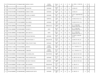 52

7471081010110019

7471086406710002

FIENNA TANTO

UJUNG
PANDANG

24 Juni
1971

42

S

Pr

JL. JEND. A. YANI NO.
37/

4

11

-

53

7471081104130009

7471085903620001

SUHASTINI

KENDARI

19 Mar
1962

52

S

Pr

JL MELATI/

4

12

-

54

7471081104130009

7471080309870002

SAMSUL UMAR

KENDARI

03 Sep
1987

26

B

Lk

JL MELATI/

4

12

-

55

7471081201120023

7471084107830027

SALMA AL HABSYI

KENDARI

01 Juli
1983

30

B

Pr

JL M.T. HARYONO NO.
34/

4

10

-

56

7471081208110019

7471081305750002

NUR AMIN

SOPPENG

13 Mei
1975

38

B

Lk

JL MELATI NO. 10 A/

4

10

-

57

7471081208110019

7471085104800002

IDA FARIDA

KENDARI

11 Apr
1980

33

S

Pr

JL MELATI NO. 10 A/

4

10

-

58

7471081210090003

7471081908730002

SUHARDIN

MOKALELO

19 Agust
1973

40

S

Lk

JL. A. YANI LRG.
SINAR SURYA NO. 7/

4

12

-

59

7471081210090003

7471087001860001

SUGARTI. L

AOPA

30 Jan
1986

28

B

Pr

JL. A. YANI LRG.
SINAR SURYA NO. 7/

4

12

-

60

7471081210090003

7471080401890001

MUH ARFAN. L

AOPA

04 Jan
1989

25

B

Lk

JL. A. YANI LRG.
SINAR SURYA NO. 7/

4

12

-

61

7471081403130010

7471082210750001

SYUKUR PABUNGA

KENDARI

22 Okt
1975

38

B

Lk

JL JEND A YANI NO.
119 A/

4

11

-

62

7471081409110003

7471086910700001

YEANNE DUMA. P

MAKASSAR

29 Okt
1970

43

S

Pr

JL MELATI I NO. 22/

4

10

-

63

7471081409110003

7471083107980002

YOGA YULIO UTAMA

KENDARI

31 Juli
1998

15

S

Lk

JL MELATI I NO. 22/

4

10

-

64

7471081411110001

7471081605600001

VIKTOR

UJUNG
PANDANG

16 Mei
1960

53

S

Lk

JL A. YANI NO. 37 E/

4

11

-

65

7471081411110001

7471086502610001

CAROLINE

UJUNG
PANDANG

25 Feb
1961

53

S

Pr

JL A. YANI NO. 37 E/

4

11

-

66

7471081503080081

7471081505480001

JS. RANDALAJUK

RANTEPAO

15 Mei
1948

65

S

Lk

JL. MELATI NO 10 B/

4

10

-

67

7471081503080081

7471086402720001

FINCE RANDALAJUK

KENDARI

24 Feb
1972

42

S

Pr

JL. MELATI NO 10 B/

4

10

-

68

7471081503080081

7471084708780001

SRI AGUS NURJANA

KENDARI

07 Agust
1978

35

S

Pr

JL. MELATI NO 10 B/

4

10

-

69

7471081503080083

7471086111610001

SRI SUMARNI

MAKASSAR

21 Nov
1961

52

P

Pr

JL. MELATI. 4/

4

10

-

70

7471081503080083

7471082011810001

FERRY HARYANTO

KENDARI

20 Nov
1981

32

B

Lk

JL. MELATI. 4/

4

10

-

71

7471081503080083

7471080308830001

FERDIAN BUDI YANTO

KENDARI

03 Agust
1983

30

B

Lk

JL. MELATI. 4/

4

10

-

 