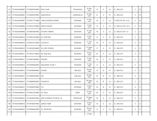 131

7471081603080005

7471080505430001

MUH. RAIZ

TINANGGEA

05 Mei
1943

70

S

Lk

JL. MELATI/

4

10

-

132

7471081603080005

7471084203470001

HARNAWALI

SAMBAHULE

02 Mar
1947

67

S

Pr

JL. MELATI/

4

10

-

133

7471081603080007

7471082712770004

ANDI ASYKHAR HAMID

KENDARI

27 Des
1977

36

S

Lk

JL MELATI NO. 10 A/

4

10

-

134

7471081603080008

7471081612790002

ISHAR ANSARI

KENDARI

16 Des
1979

34

S

Lk

JL. MELATI NO. 10 A/

4

10

-

135

7471081603080009

7471080109670001

EFENDY UMBOH

MANADO

01 Sep
1967

46

S

Lk

JL. MELATI NO. 12/

4

11

-

136

7471081603080010

7471084101420003

HJ. HAWANG

KENDARI

01 Jan
1942

72

S

Pr

JL. MELATI/

4

11

-

137

7471081603080010

7471082107730001

JULIANTO

KENDARI

21 Juli
1973

40

S

Lk

JL. MELATI/

4

11

-

138

7471081603080010

7471085208760002

WA ODE NURSIA

KENDARI

12 Agust
1976

37

S

Pr

JL. MELATI/

4

11

-

139

7471081603080011

7471081011500002

DG. MALOGA

KENDARI

10 Nov
1950

63

S

Lk

JL. MELATI/

4

11

-

140

7471081603080011

7471086510640001

HALMIN

KENDARI

25 Okt
1964

49

P

Pr

JL. MELATI/

4

11

-

141

7471081603080014

7471082004820005

ISKANDAR ALAM. T

KENDARI

21 Apr
1982

31

S

Lk

JL. MELATI/

4

11

-

142

7471081603080015

7471087006840001

SUKMA

KOLAKA

30 Juni
1984

29

B

Pr

JL. MELATI/

4

11

-

143

7471081603080015

7471084603850001

ENI

KOLAKA

06 Mar
1985

29

B

Pr

JL. MELATI/

4

11

-

144

7471081603080015

7471080808850001

SUGIANTO

KOLAKA

08 Agust
1985

28

B

Lk

JL. MELATI/

4

11

-

145

7471081603080015

7471085005870003

UCI

KENDARI

10 Mei
1987

26

B

Pr

JL. MELATI/

4

11

-

146

7471081603080016

7471084210530001

HJ. RAJA

BONE

02 Okt
1953

60

S

Pr

JL. MELATI/

4

11

-

147

7471081603080016

7471081008570001

ABD. RAHMAN SYUKUR, SE

DENPASAR

10 Agust
1957

56

S

Lk

JL. MELATI/

4

11

-

148

7471081603080018

7471081006570001

ABBAS FIQHI

KENDARI

10 Juni
1957

56

S

Lk

JL. MELATI/

4

11

-

149

7471081603080018

7471084804610002

HJ. DJUHURIA

KENDARI

08 Apr
1961

53

S

Pr

JL. MELATI/

4

11

-

10 Mar

 