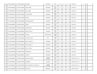 150

7471081603080018

7471085003660001

ROSMIATI

KENDARI

1966

48

B

Pr

JL. MELATI/

4

11

-

151

7471081603080018

7471082611840001

DAFID FIQHI

KENDARI

26 Nov
1984

29

B

Lk

JL. MELATI/

4

11

-

152

7471081603080018

7471082507860001

ZHUL FIQHI

KENDARI

25 Juli
1986

27

B

Lk

JL. MELATI/

4

11

-

153

7471081603080018

7471080912890001

TAUFIQ FIQHI

KENDARI

09 Des
1989

24

B

Lk

JL. MELATI/

4

11

-

154

7471081603080019

7471084507670001

HARSIA

KENDARI

05 Juli
1967

46

P

Pr

JL. MELATI/

4

11

-

155

7471081603080022

7471084502800002

IDA RAHMAWATI

KENDARI

05 Feb
1980

34

B

Pr

JL. MELATI/

4

11

-

156

7471081603080022

7471082001950001

HERLIN

KENDARI

20 Jan
1995

19

B

Lk

JL. MELATI/

4

11

-

157

7471081603080023

7471080305460001

SAMSARIANA

KENDARI

03 Mei
1946

67

S

Lk

JL. MELATI/

4

11

-

158

7471081603080023

7471084504640001

ERLINA AWILA

KENDARI

05 Apr
1964

50

B

Pr

JL. MELATI/

4

11

-

159

7471081603080024

7471081208660002

JUANDA

MAKASSAR

12 Agust
1966

47

S

Lk

JL. MELATI/

4

11

-

160

7471081603080024

7471085210670001

FAUZIAH AWILA

RIAU

12 Okt
1967

46

S

Pr

JL. MELATI/

4

11

-

161

7471081603080024

7471082406900001

REZA JUANDA. S

KENDARI

24 Juni
1990

23

B

Lk

JL. MELATI/

4

11

-

162

7471081603080024

7471080310940001

DWI JUANDA. S

KENDARI

03 Okt
1994

19

B

Lk

JL. MELATI/

4

11

-

163

7471081603080026

7471081310680001

MUH. SATRIA

KENDARI

13 Okt
1968

45

S

Lk

JL. MELATI/

4

11

-

164

7471081603080026

7471084803730001

LISDIAWATI

KENDARI

08 Mar
1973

41

S

Pr

JL. MELATI/

4

11

-

165

7471081603080026

7471080502890001

NASRUN

KENDARI

05 Feb
1989

25

B

Lk

JL. MELATI/

4

11

-

166

7471081603080027

7471083007550001

MANSYUR AMIN

UJUNG
PANDANG

30 Juli
1955

58

S

Lk

JL. MELATI NO. 14/

4

12

-

167

7471081603080027

7471085709570001

MARIAMA

BILI-BILI

17 Sep
1957

56

S

Pr

JL. MELATI NO. 14/

4

12

-

168

7471081603080027

7471085607870003

DIAN SENDANG PATMAWATY

UJUNG
PANDANG

16 Juli
1987

26

B

Pr

JL. MELATI NO. 14/

4

12

-

169

7471081603080028

7471082109540002

PRAYITNO

SIDAREJA

21 Sep
1954

59

S

Lk

JL. MELATI NO. 9/

4

10

-

 