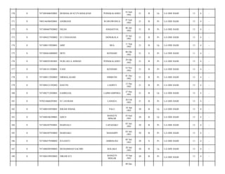 170

0

7471085606920001

MUKHALAFATUN KHALIZAH

PONGKALAERO

16 Juni
1992

21

B

Lk

LA ODE HADI/

13

4

-

171

0

7405146506920001

ANDRIANI

WAWOWONUA

25 Juni
1992

21

B

Pr

LA ODE HADI/

13

4

-

172

0

7471084607920002

NILDA

ANGGOTOA

06 Juli
1992

21

B

Pr

LA ODE HADI/

13

4

-

173

0

7471084237920002

ST CHASANAH

DONGKALA

23 Juli
1992

21

B

Pr

LA ODE HADI/

13

4

-

174

0

7471080119920001

ARIF

BEA

11 Sep
1992

21

B

Lk

LA ODE HADI/

13

4

-

175

0

7471084610800002

DEVI

KENDARI

06 Okt
1992

21

S

Pr

LA ODE HADI/

11

4

-

176

0

7471080291093001

NURLAELA AHMAD

PONGKALAERU

29 Okt
1992

21

B

Pr

LA ODE HADI/

13

4

-

177

0

7471081411920001

YANI

KENDARI

14 Nov
1992

21

B

Pr

LA ODE HADI/

13

4

-

178

0

7471080112920002

NIRMALASARI

SIMBUNE

01 Des
1992

21

B

Pr

LA ODE HADI/

13

4

-

179

0

7471084121292002

HASTIN

LAOINTI

12 Des
1992

21

B

Pr

LA ODE HADI/

13

4

-

180

0

7471082712920001

SAHREZAL

LAIMUAMPERA

27 Des
1992

21

B

Lk

LA ODE HADI/

13

4

-

181

0

7470210660293001

ST JAURIAH

LANGEA

26 Feb
1993

21

B

Pr

LA ODE HADI/

13

4

-

182

0

7471080184930001

ISRAM ISMAIL

PALU

18 Apr
1993

20

B

Lk

LA ODE HADI/

13

4

-

183

0

7471080106390001

ADCO

BANGUN
MEKAR

10 Juni
1993

20

B

Lk

LA ODE HADI/

13

4

-

184

0

7471084307930001

MARNALU

LAPADAKU

03 Juli
1993

20

B

Pr

LA ODE HADI/

13

4

-

185

0

7471084307930002

MARNAKU

MADAMPI

03 Juli
1993

20

B

Pr

LA ODE HADI/

13

4

-

186

0

7471084579300002

JULIANTI

AMBOLOLI

05 Juli
1993

20

S

Pr

LA ODE HADI/

11

4

-

187

0

7471080289300002

MUHAMMAD SACHRI

KOLAKA

28 Juli
1993

20

B

Lk

LA ODE HADI/

13

4

-

188

0

7471084199930002

NIRAWATI

BANGUN
MEKAR

19 Sep
1993

20

B

Pr

LA ODE HADI/

13

4

-

09 Des

 