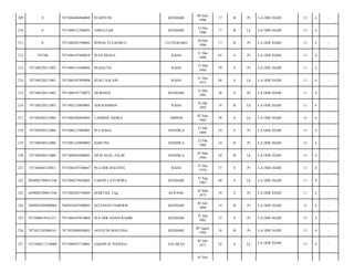 209

0

7471084606960002

WAHYUNI

KENDARI

06 Juni
1996

17

B

Pr

LA ODE HADI/

13

4

-

210

0

7471080121296001

ASRULLAH

KENDARI

12 Des
1996

17

B

Lk

LA ODE HADI/

13

4

-

211

0

7471084201296002

WISDA YULIHARTI

ULUNGKARO

20 Des
1996

17

B

Pr

LA ODE HADI/

13

4

-

212

747108

7471084107480018

WAN DOALE

RAHA

31 Des
1948

65

S

Pr

LA ODE HADI/

13

4

-

213

747108220211005

7471084153440002

WAHATIA

RAHA

15 Mar
1944

70

S

Pr

LA ODE HADI/

11

4

-

214

747108220211005

7471084107850096

RUKU SALAM

RAHA

31 Des
1973

40

S

Lk

LA ODE HADI/

11

4

-

215

747108220211005

7471080107730072

MURSINA

KENDARI

31 Des
1985

28

S

Pr

LA ODE HADI/

11

4

-

216

747108220211005

7471082210950001

ADI RAHMAN

RAHA

22 Okt
1995

18

B

Lk

LA ODE HADI/

11

4

-

217

747108280312006

7471080206850002

LAMBER ASOKA

AMBON

02 Juni
1985

28

S

Lk

LA ODE HADI/

13

4

-

218

747108280312006

7471080121089001

WA DAHA

DANDILA

12 Okt
1989

24

S

Pr

LA ODE HADI/

13

4

-

219

747108280312006

7471081210890002

HARTINI

DANDILA

12 Okt
1989

24

B

Pr

LA ODE HADI/

13

4

-

220

747108280312006

7471080303940001

MUH AGAL ZALIB

DANDILA

03 Mar
1994

20

B

Lk

LA ODE HADI/

13

4

-

221

747108402110015

7471084107760067

WA ODE HALFINA

RAHA

31 Des
1976

37

S

Pr

LA ODE HADI/

11

4

-

222

2050082709651548

7471080279650001

FARON LAYUWIRA

KENDARI

27 Sep
1965

48

S

Lk

LA ODE HADI/

11

4

-

223

2050082709651548

7471084203750003

MARTHA, Ung

KUPANG

20 Mar
1975

39

S

Pr

LA ODE HADI/

11

4

-

224

7405032403080064

7405034507940003

SELVIANTI DARWIS

KENDARI

05 Juli
1994

19

B

Pr

LA ODE HADI/

12

4

-

225

7471000418161211

7471084107810064

WA ODE HASNI KADIR

KENDARI

25 Apr
1981

32

S

Pr

LA ODE HADI/

13

4

-

226

7471021303080141

7471024908950001

AGUSTIN MAULINA

KENDARI

09 Agust
1995

18

B

Pr

LA ODE HADI/

13

4

-

227

7471080211110008

7471080507710001

JARDIN H. PONGGA

SALAKAN

05 Juli
1971

42

S

Lk

LA ODE HADI/

13

4

-

01 Des

 