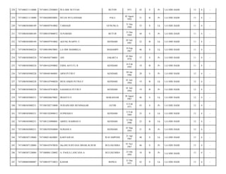 228

7471080211110008

7471084112920003

WA ODE NUTFAH

BUTON

1971

42

S

Pr

LA ODE HADI/

13

4

-

229

7471080211110008

7471084208920001

INTAN WULANDARI

PALU

02 Agust
1992

21

B

Pr

LA ODE HADI/

13

4

-

230

7471080303080189

7471080507910002

TARHADI

GUNUNG.S

31 Des
1960

53

S

Lk

LA ODE HADI/

11

4

-

231

7471080303080189

7471080107800072

SUNARSIH

BUTUR

31 Des
1969

44

S

Pr

LA ODE HADI/

11

4

-

232

7471080303080189

7471080507910002

AGUNG WAHYU T.

KENDARI

05 Juli
1991

22

B

Lk

LA ODE HADI/

11

4

-

233

7471080303080224

7471080109670001

LA ODE MAMBELA

MADAMPI

10 Sep
1967

46

S

Lk

LA ODE HADI/

11

4

-

234

7471080303080224

7471084505740001

ANI

JAKARTA

05 Mei
1976

37

S

Pr

LA ODE HADI/

11

4

-

235

7471080303080224

7471084162950002

FIDIA ASTUTI, R

KENDARI

16 Feb
1995

19

B

Pr

LA ODE HADI/

11

4

-

236

7471080303080228

7471084401860001

ARNI PUTRI F

KENDARI

04 Jan
1986

28

S

Pr

LA ODE HADI/

12

4

-

237

7471080303080228

7471084107940028

MUH ASKIN PUTRA F

KENDARI

01 Juli
1994

19

B

Lk

LA ODE HADI/

12

4

-

238

7471080303080228

7471084107910028

SADAHLIA PUTRI F

KENDARI

01 Juli
1994

19

B

Pr

LA ODE HADI/

12

4

-

239

7471080303080231

7471080288670001

IRIANTO S

MAKASSAR

28 Agust
1967

46

S

Lk

LA ODE HADI/

12

4

-

240

7471080303080231

7471085202710008

NURAINI BIN MUNINGGAR

JATIM

12 Feb
1971

43

S

Pr

LA ODE HADI/

12

4

-

241

7471080303080231

7471085102890012

SUPRIADI S

KENDARI

12 Feb
1989

25

S

Lk

LA ODE HADI/

12

4

-

242

7471080303080231

7471081210900001

ABDUL RAHMAN S

KENDARI

12 Okt
1990

23

B

Lk

LA ODE HADI/

12

4

-

243

7471080303080231

7471084703930009

SURIANI S

KENDARI

07 Mar
1993

21

B

Pr

LA ODE HADI/

12

4

-

244

7471080307120004

7471080214650001

KARYADI SE

WATAMPONE

21 Apr
1965

48

S

Lk

LA ODE HADI/

13

4

-

245

7471080307120004

7471084107670038

Dra.SRI SURYANA DINAR,M.HUM

BULUKUMBA

01 Nov
1967

46

S

Pr

LA ODE HADI/

13

4

-

246

7471080307120004

7471080801120002

A. PAOLA LANCANA A

BULUKUMBA

23 Okt
1995

18

B

Pr

LA ODE HADI/

13

4

-

247

7471080603080007

7471080107710023

KAHAR

BONEA

31 Des
1971

42

S

Lk

LA ODE HADI/

13

4

-

 