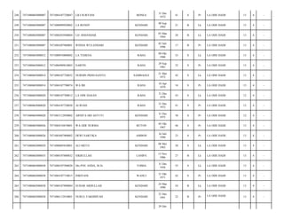 BONEA

31 Des
1972

41

S

Pr

LA ODE HADI/

13

4

-

LA RENDY

KENDARI

09 Sep
1992

21

B

Lk

LA ODE HADI/

13

4

-

7471080303940004

LD. ISMANDAR

KENDARI

03 Mar
1994

20

B

Lk

LA ODE HADI/

13

4

-

7471080603080007

7471084307960001

WINDA WULANDARI

KENDARI

03 Juli
1996

17

B

Pr

LA ODE HADI/

13

4

-

252

7471080603080012

7471080910800002

LA TEHENA

RAHA

09 Okt
1980

33

S

Lk

LA ODE HADI/

13

4

-

253

7471080603080012

7471086909810003

SARFIN

RAHA

29 Sep
1981

32

S

Pr

LA ODE HADI/

13

4

-

254

7471080603080014

7471080107720032

NURDIN PRISUSANTO

SAMBAOLE

21 Mar
1972

42

S

Lk

LA ODE HADI/

13

4

-

255

7471080603080014

7471084107790074

WA IBI

RAHA

10 Apr
1979

34

S

Pr

LA ODE HADI/

13

4

-

256

7471080603080020

7471080107700012

LA ODE HASAN

RAHA

31 Des
1970

43

S

Lk

LA ODE HADI/

12

4

-

257

7471080603080020

7471084107720050

ALWIAH

RAHA

31 Des
1972

41

S

Pr

LA ODE HADI/

12

4

-

258

7471080603080020

7471083112950002

ARNITA SRI ASTUTI

KENDARI

31 Des
1975

38

S

Pr

LA ODE HADI/

12

4

-

259

7471080603080026

7471084510670001

WA ODE NURMA

BUTON

05 Okt
1967

46

S

Pr

LA ODE HADI/

13

4

-

260

7471080603080026

7471085607900002

DEWI SARTIKA

AMBON

16 Juli
1990

23

S

Pr

LA ODE HADI/

13

4

-

261

7471080603080029

7471080805830001

ALI METO

KENDARI

08 Mei
1983

30

S

Lk

LA ODE HADI/

13

4

-

262

7471080603080035

7471080107880032

SIKRULLAH

LANIPA

15 Nov
1986

27

B

Lk

LA ODE HADI/

13

4

-

263

7471080603080038

7471080107580020

Drs.POU ANDA, M.Si

TOMIA

31 Des
1958

55

S

Lk

LA ODE HADI/

13

4

-

264

7471080603080038

7471084107710015

INRIYANI

WANCI

21 Okt
1971

42

S

Pr

LA ODE HADI/

13

4

-

265

7471080603080038

7471080107890084

SUHAR ABDULLAH

KENDARI

24 Mar
1990

24

B

Lk

LA ODE HADI/

13

4

-

266

7471080603080038

7471086112910001

NURUL FARDHIYAH

KENDARI

21 Des
1991

22

B

Pr

LA ODE HADI/

13

4

-

248

7471080603080007

7471084107720047

LILI SURYANI

249

7471080603080007

7471080909920002

250

7471080603080007

251

29 Des

 