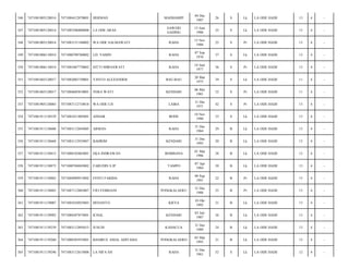 MADHAMPI

04 Des
1987

26

S

Lk

LA ODE HADI/

13

4

-

SAWERI
GADING

15 Juni
1988

25

S

Lk

LA ODE HADI/

13

4

-

WA ODE SALMAWATI

RAHA

15 Nov
1988

25

S

Pr

LA ODE HADI/

13

4

-

7471080709760002

LD. YAMIN

RAHA

07 Sep
1976

37

S

Lk

LA ODE HADI/

13

4

-

7471081006110014

7471085407770002

SITTI MIRNAWATI

RAHA

14 Juni
1977

36

S

Pr

LA ODE HADI/

13

4

-

351

7471081603120017

7471082003750001

YANTO ALEXANDER

BAU-BAU

20 Mar
1975

39

S

Lk

LA ODE HADI/

11

4

-

352

7471081603120017

7471084605810001

VERA WATI

KENDARI

06 Mei
1981

32

S

Pr

LA ODE HADI/

11

4

-

353

7471081905120003

7471087112710018

WA ODE UJI

LAIBA

31 Des
1971

42

S

Pr

LA ODE HADI/

13

4

-

354

7471081911138539

7471081011805001

ANDAR

BONE

10 Nov
1980

33

S

Lk

LA ODE HADI/

13

4

-

355

7471081911138608

7471083112845005

ARMAN

RAHA

31 Des
1984

29

B

Lk

LA ODE HADI/

13

4

-

356

7471081911138668

7471083112935007

BAHRIM

KENDARI

31 Des
1993

20

B

Lk

LA ODE HADI/

13

4

-

357

7471081911138815

7471080103865001

EKA INDRAWAN

BOMBANA

01 Mar
1986

28

B

Lk

LA ODE HADI/

13

4

-

358

7471081911138873

7471080704845002

FARUDIN S.IP

TAMPO

07 Apr
1984

30

B

Lk

LA ODE HADI/

13

4

-

359

7471081911138882

7471084909915002

FENTI FARIDA

RAHA

09 Sep
1991

22

B

Pr

LA ODE HADI/

13

4

-

360

7471081911138885

7471087112885007

FIFI FEBRIANI

PONGKALAERU

31 Des
1988

25

B

Pr

LA ODE HADI/

13

4

-

361

7471081911139007

7471081010925003

HENANTO

KIEYA

10 Okt
1992

21

B

Lk

LA ODE HADI/

13

4

-

362

7471081911139092

7471080307875001

ICHAL

KENDARI

03 Juli
1987

26

B

Lk

LA ODE HADI/

13

4

-

363

7471081911139239

7471083112895015

JUSLIN

KADACUA

31 Des
1989

24

B

Lk

LA ODE HADI/

13

4

-

364

7471081911139260

7471080303935001

KHAIRUL AMAL ADITAMA

PONGKALAERO

03 Mar
1993

21

B

Lk

LA ODE HADI/

13

4

-

365

7471081911139296

7471083112615008

LA NIFA SH

RAHA

31 Des
1961

52

S

Lk

LA ODE HADI/

12

4

-

346

7471081005120014

7471084412870001

HERMAN

347

7471081005120014

7471085506880008

LA ODE ARAS

348

7471081005120014

7471083151188002

349

7471081006110014

350

 
